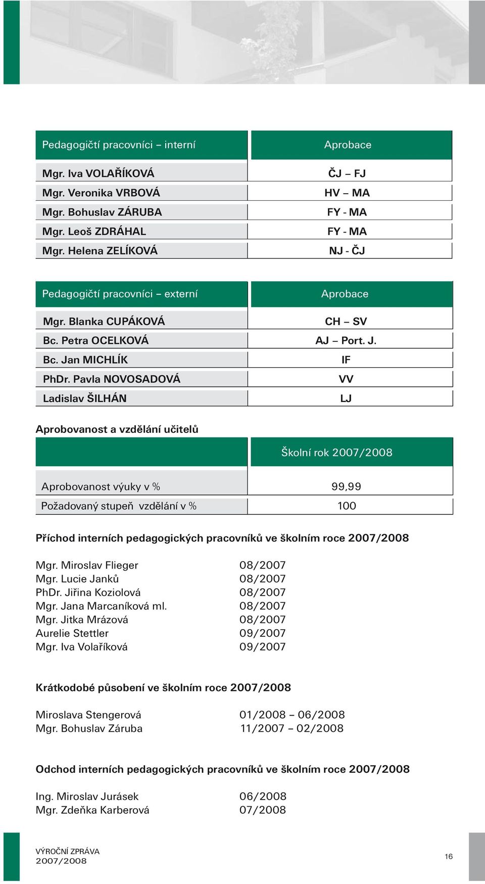 Pavla NOVOSADOVÁ VV Ladislav ŠILHÁN LJ Aprobovanost a vzdělání učitelů Školní rok Aprobovanost výuky v % 99,99 Požadovaný stupeň vzdělání v % 100 Příchod interních pedagogických pracovníků ve školním