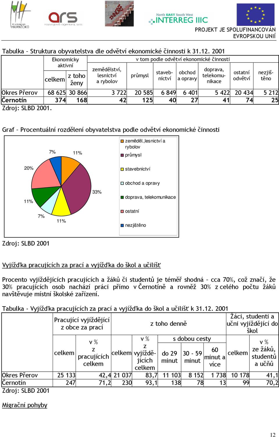 telekomunikace ostatní odvětví nezjištěno Okres Přerov 68 625 30 866 3 722 20 585 6 849 6 401 5 422 20 434 5 212 Černotín 374 168 42 125 40 27 41 74 25 Zdroj: SLBD 2001.