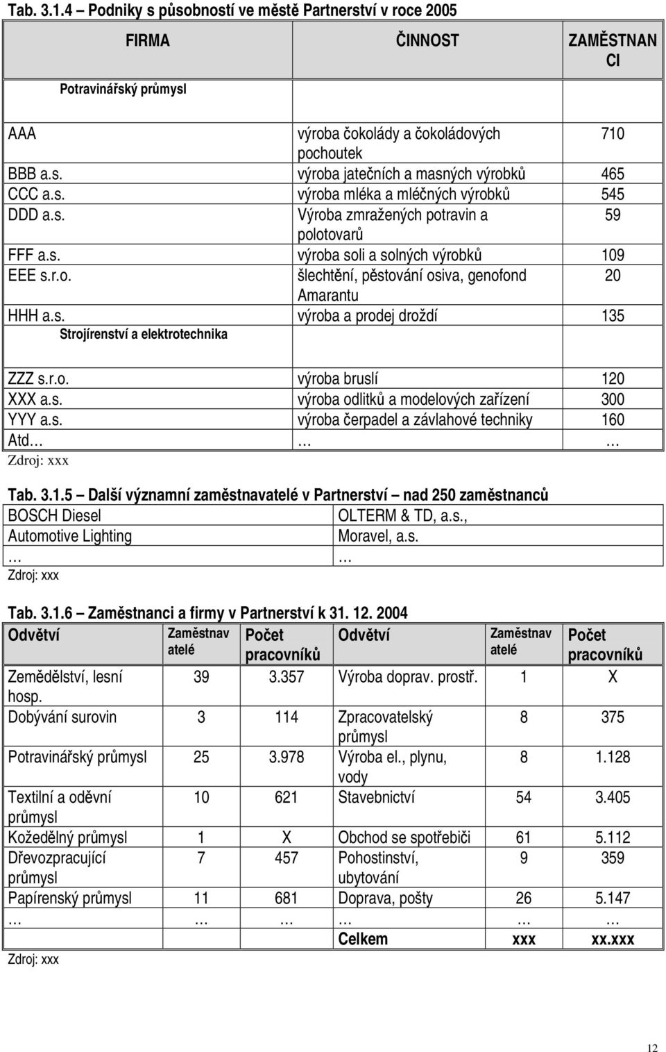 s. výroba a prodej droždí 135 Strojírenství a elektrotechnika ZZZ s.r.o. výroba bruslí 120 XXX a.s. výroba odlitků a modelových zařízení 300 YYY a.s. výroba čerpadel a závlahové techniky 160 Atd Zdroj: xxx Tab.