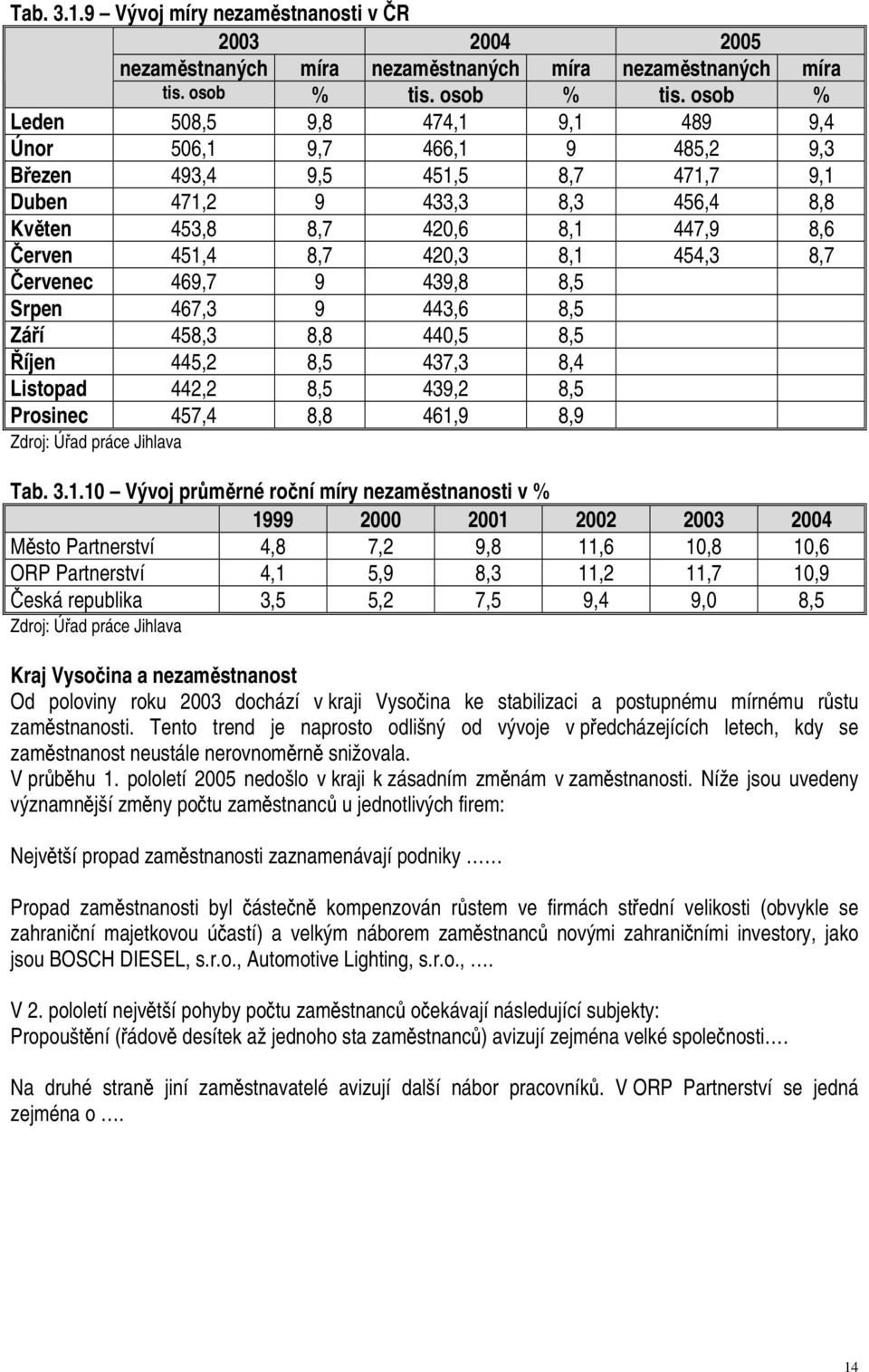 osob % Leden 508,5 9,8 474,1 9,1 489 9,4 Únor 506,1 9,7 466,1 9 485,2 9,3 Březen 493,4 9,5 451,5 8,7 471,7 9,1 Duben 471,2 9 433,3 8,3 456,4 8,8 Květen 453,8 8,7 420,6 8,1 447,9 8,6 Červen 451,4 8,7