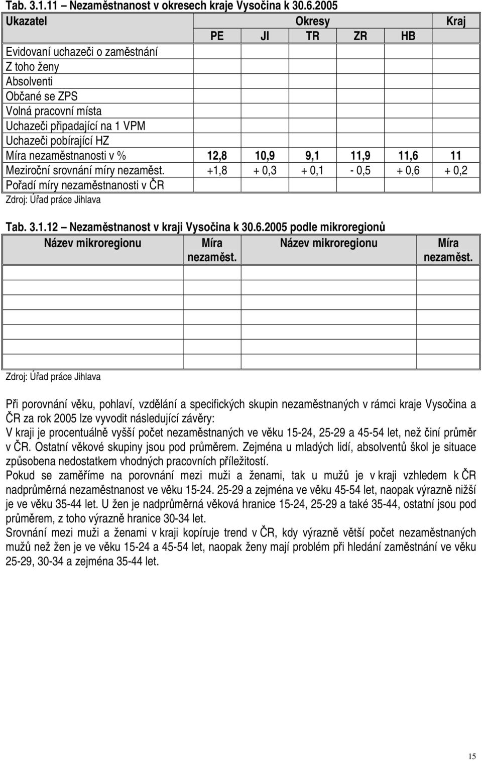 nezaměstnanosti v % 12,8 10,9 9,1 11,9 11,6 11 Meziroční srovnání míry nezaměst. +1,8 + 0,3 + 0,1-0,5 + 0,6 + 0,2 Pořadí míry nezaměstnanosti v ČR Zdroj: Úřad práce Jihlava Tab. 3.1.12 Nezaměstnanost v kraji Vysočina k 30.