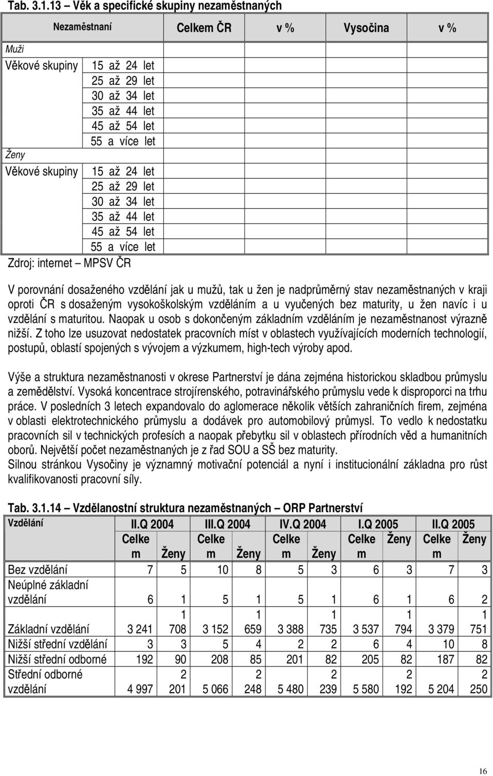 let 15 až 24 let 25 až 29 let 30 až 34 let 35 až 44 let 45 až 54 let 55 a více let Zdroj: internet MPSV ČR V porovnání dosaženého vzdělání jak u mužů, tak u žen je nadprůměrný stav nezaměstnaných v