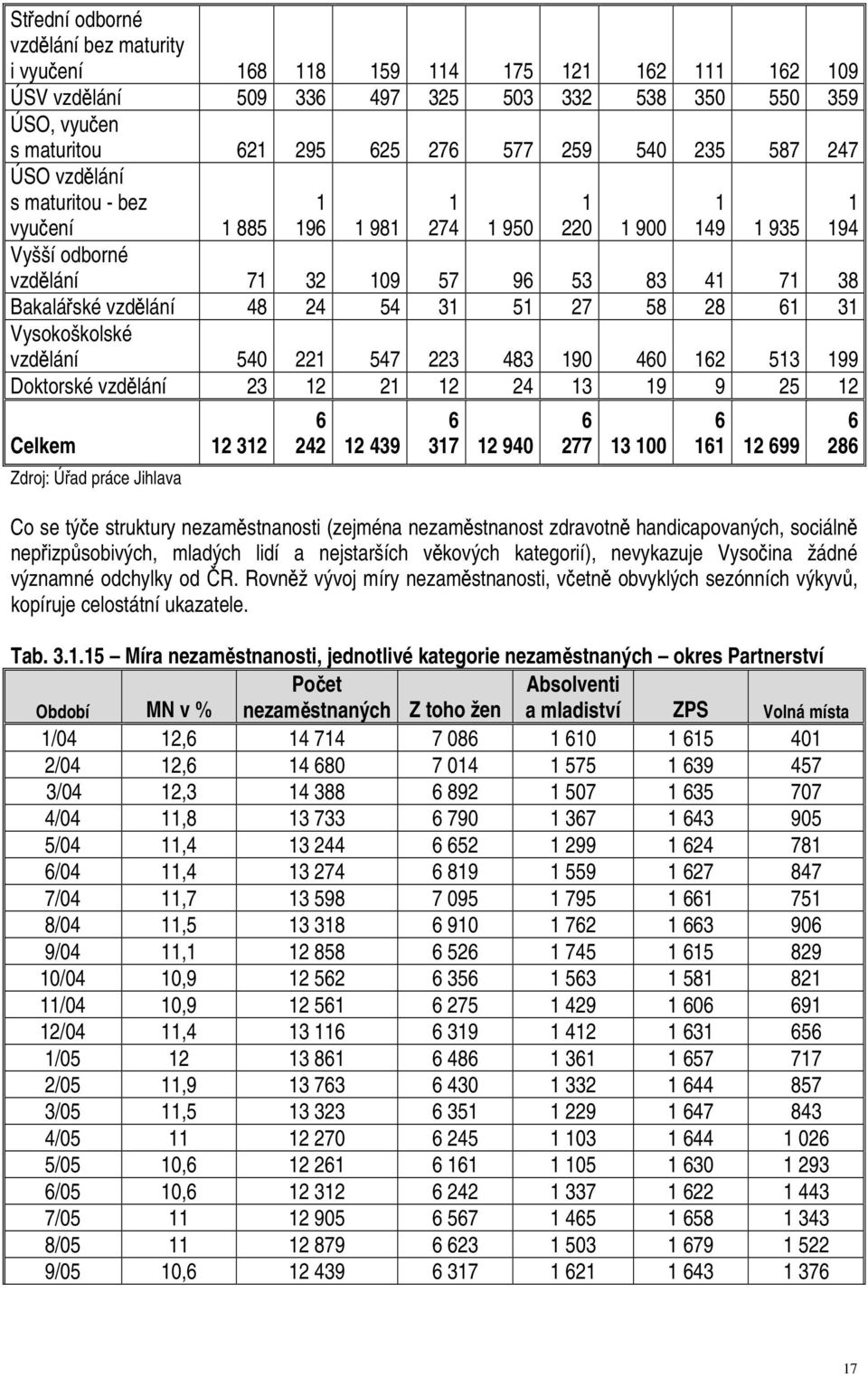 61 31 Vysokoškolské vzdělání 540 221 547 223 483 190 460 162 513 199 Doktorské vzdělání 23 12 21 12 24 13 19 9 25 12 Celkem 12 312 Zdroj: Úřad práce Jihlava 6 242 12 439 6 317 12 940 6 277 13 100 6