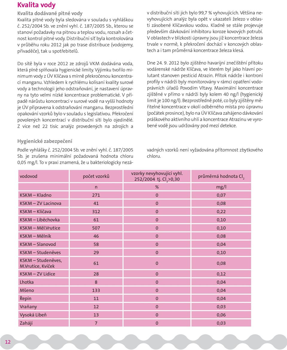 Distribuční síť byla kontrolována v průběhu roku 2012 jak po trase distribuce (vodojemy, přivaděče), tak u spotřebitelů.