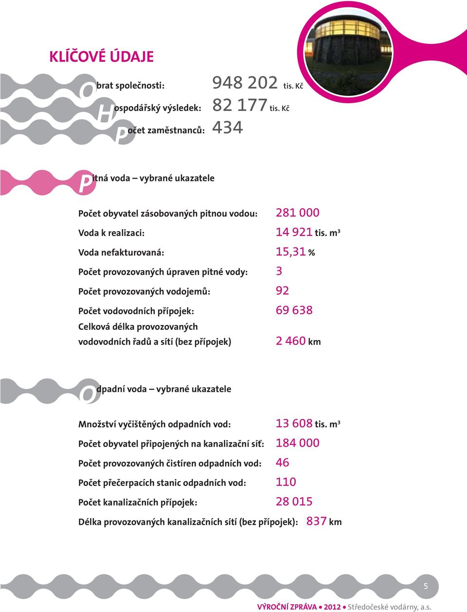 m 3 Voda nefakturovaná: 15,31 % Počet provozovaných úpraven pitné vody: 3 Počet provozovaných vodojemů: 92 Počet vodovodních přípojek: 69 638 Celková délka provozovaných vodovodních řadů a sítí (bez