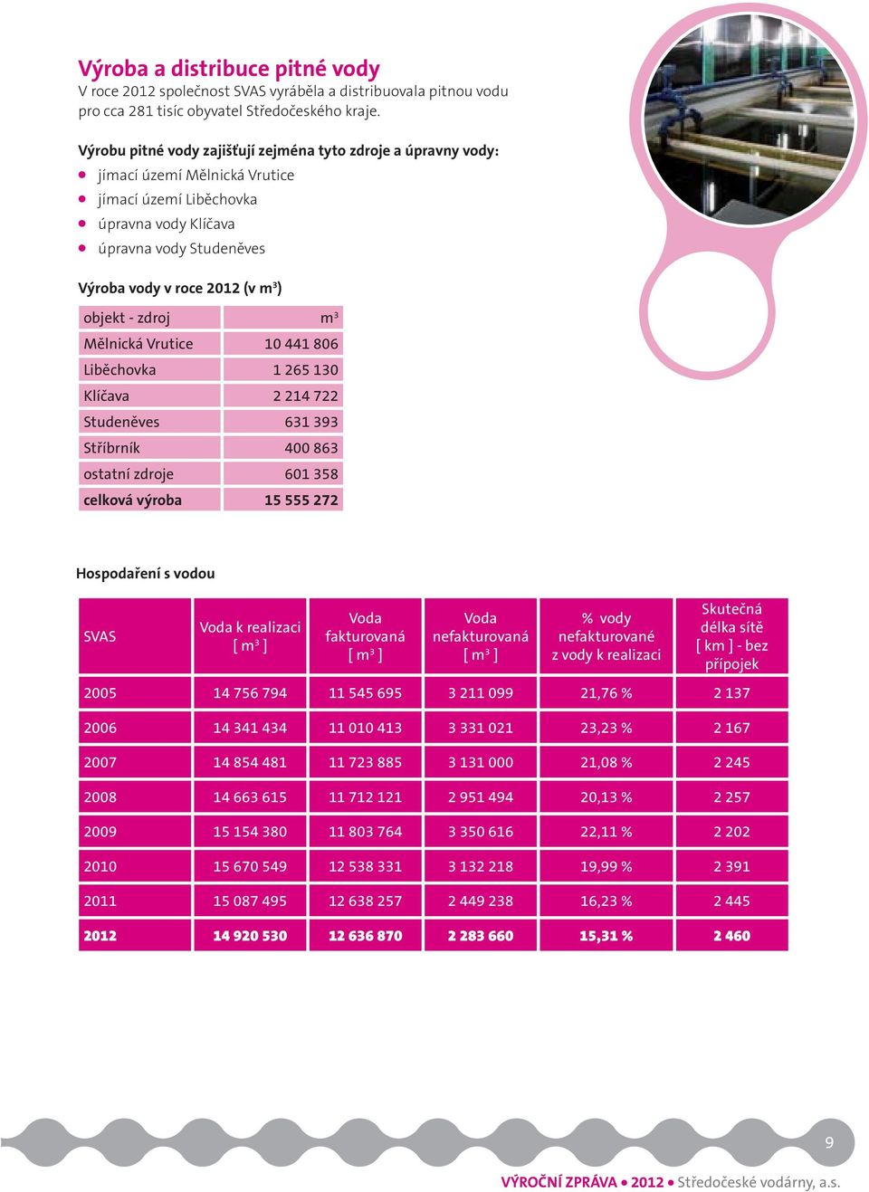 objekt - zdroj m 3 Mělnická Vrutice 10 441 806 Liběchovka 1 265 130 Klíčava 2 214 722 Studeněves 631 393 Stříbrník 400 863 ostatní zdroje 601 358 celková výroba 15 555 272 Hospodaření s vodou SVAS