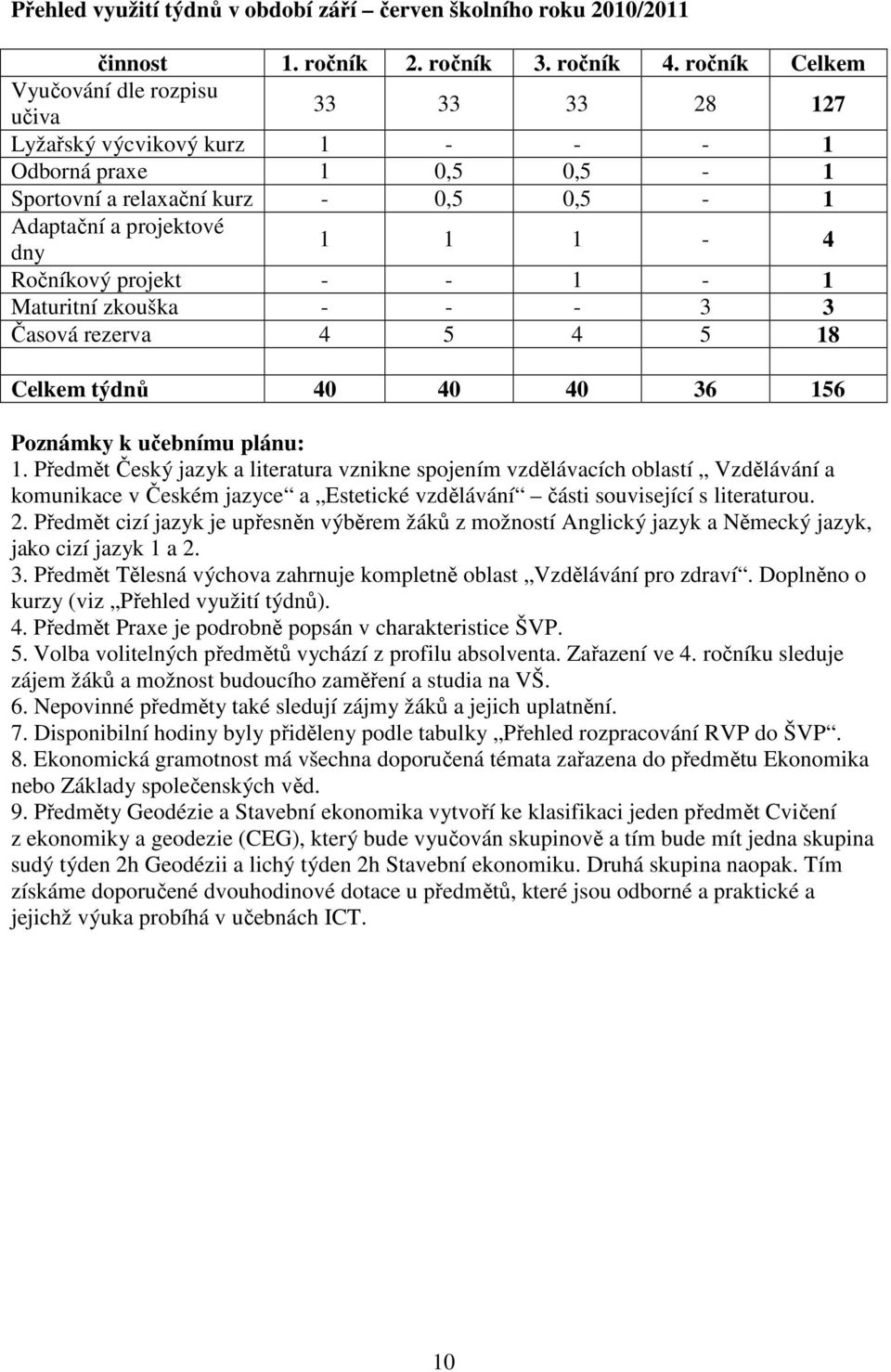 Ročníkový projekt - - 1-1 Maturitní zkouška - - - 3 3 Časová rezerva 4 5 4 5 18 Celkem týdnů 40 40 40 36 156 Poznámky k učebnímu plánu: 1.