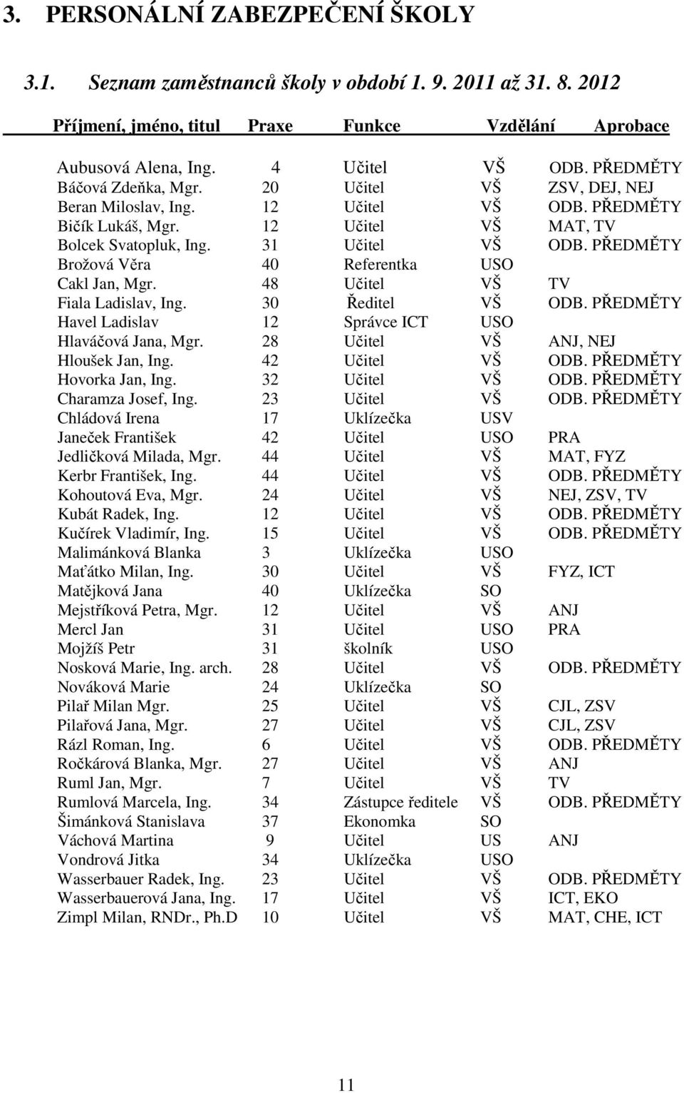 PŘEDMĚTY Brožová Věra 40 Referentka USO Cakl Jan, Mgr. 48 Učitel VŠ TV Fiala Ladislav, Ing. 30 Ředitel VŠ ODB. PŘEDMĚTY Havel Ladislav 12 Správce ICT USO Hlaváčová Jana, Mgr.