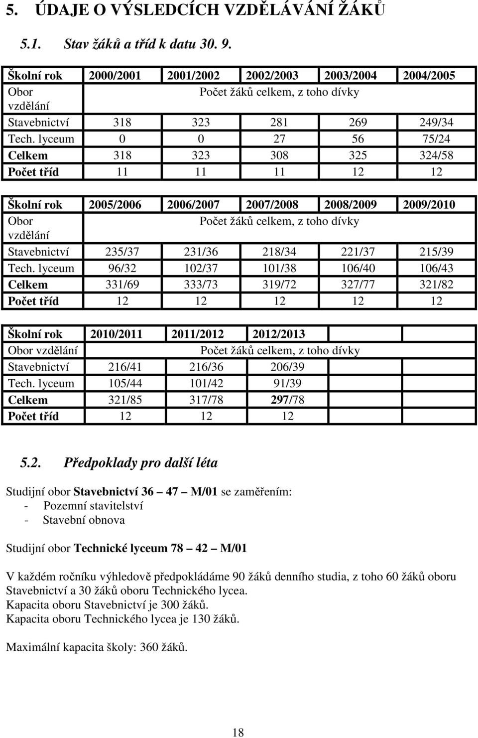 lyceum 0 0 27 56 75/24 Celkem 318 323 308 325 324/58 Počet tříd 11 11 11 12 12 Školní rok 2005/2006 2006/2007 2007/2008 2008/2009 2009/2010 Obor Počet žáků celkem, z toho dívky vzdělání Stavebnictví