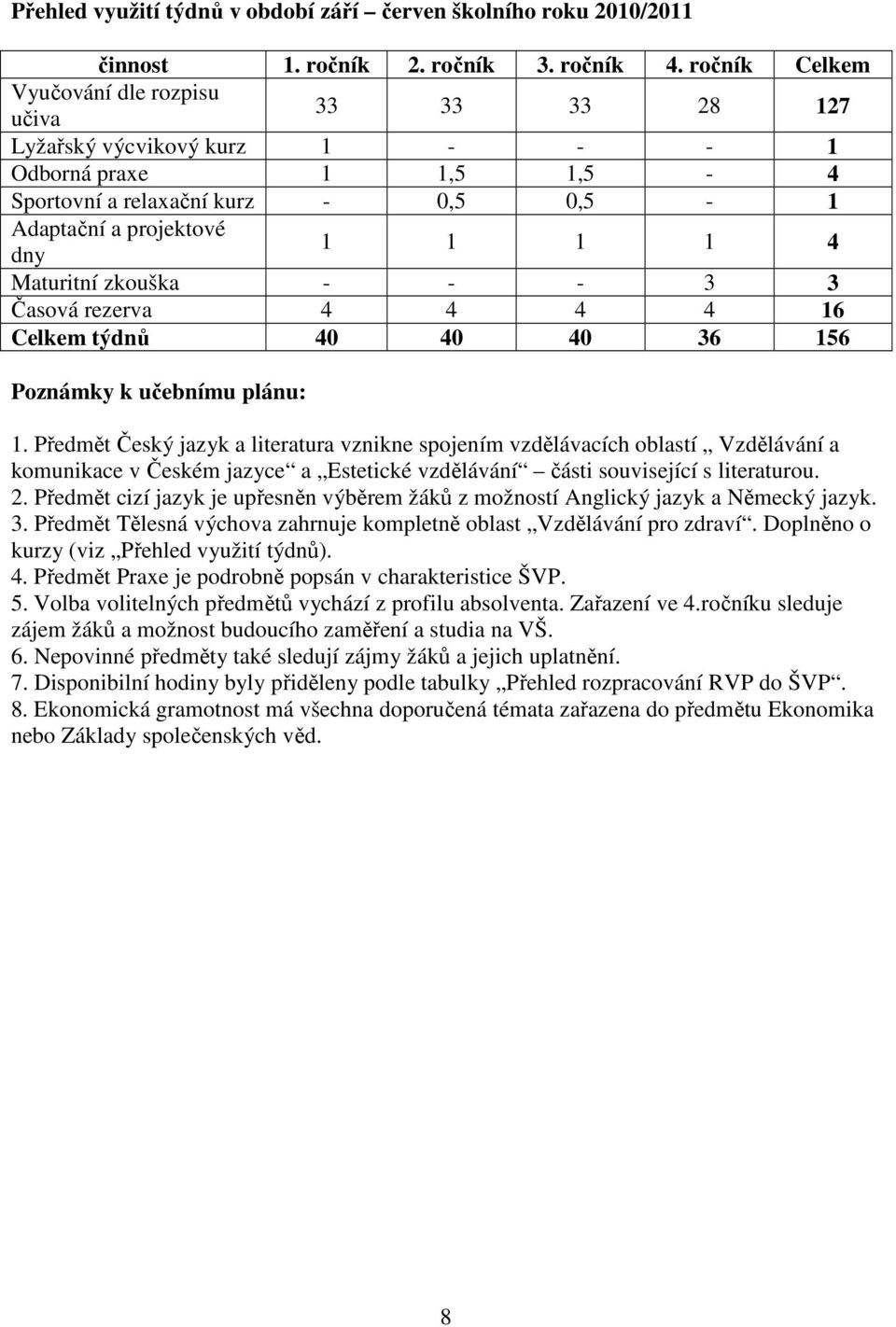 Maturitní zkouška - - - 3 3 Časová rezerva 4 4 4 4 16 Celkem týdnů 40 40 40 36 156 Poznámky k učebnímu plánu: 1.