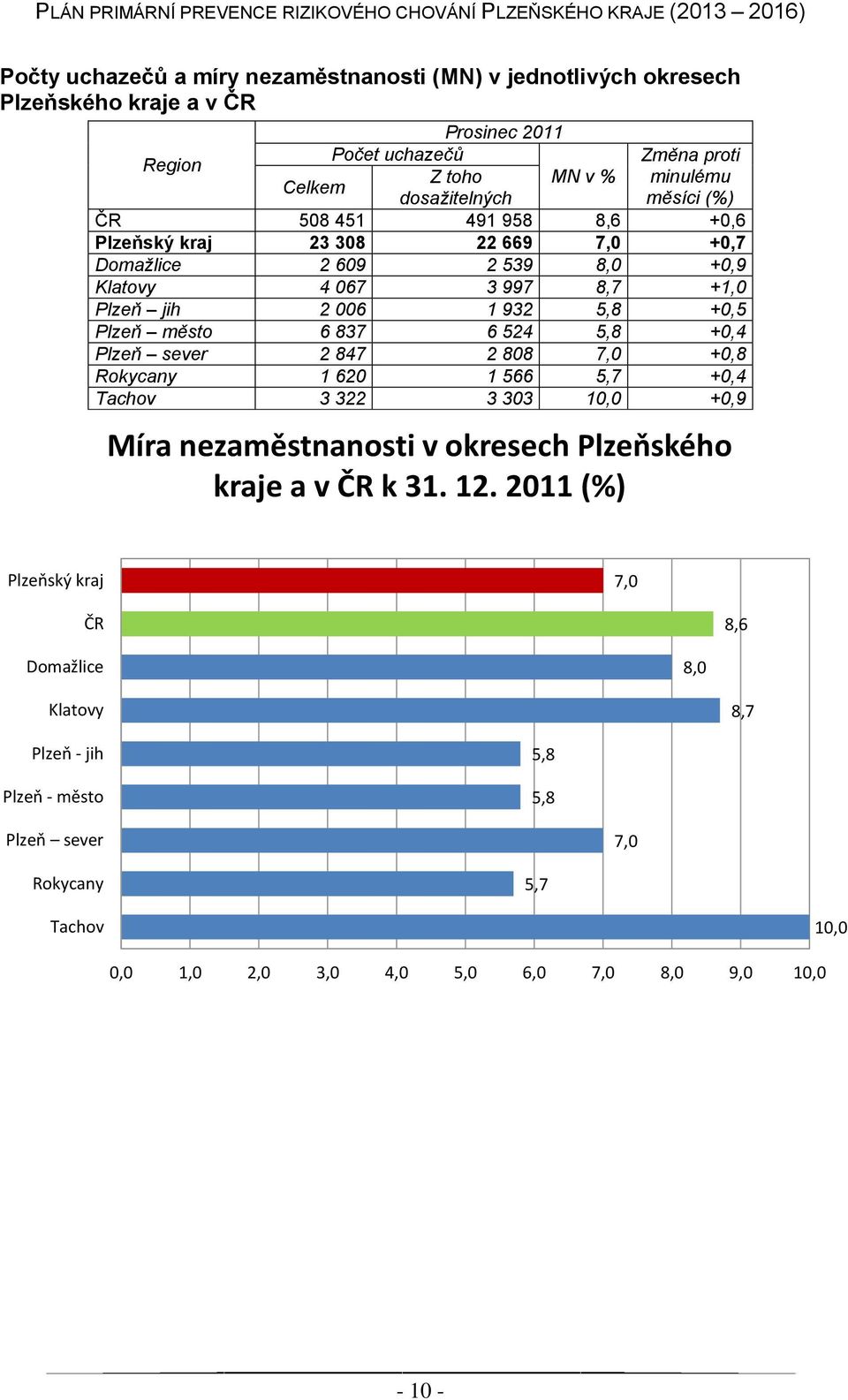 město 6 837 6 524 5,8 +0,4 Plzeň sever 2 847 2 808 7,0 +0,8 Rokycany 1 620 1 566 5,7 +0,4 Tachov 3 322 3 303 10,0 +0,9 Míra nezaměstnanosti v okresech Plzeňského kraje a v ČR k 31.