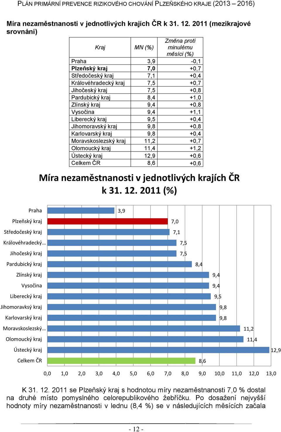 kraj 8,4 +1,0 Zlínský kraj 9,4 +0,8 Vysočina 9,4 +1,1 Liberecký kraj 9,5 +0,4 Jihomoravský kraj 9,8 +0,8 Karlovarský kraj 9,8 +0,4 Moravskoslezský kraj 11,2 +0,7 Olomoucký kraj 11,4 +1,2 Ústecký kraj