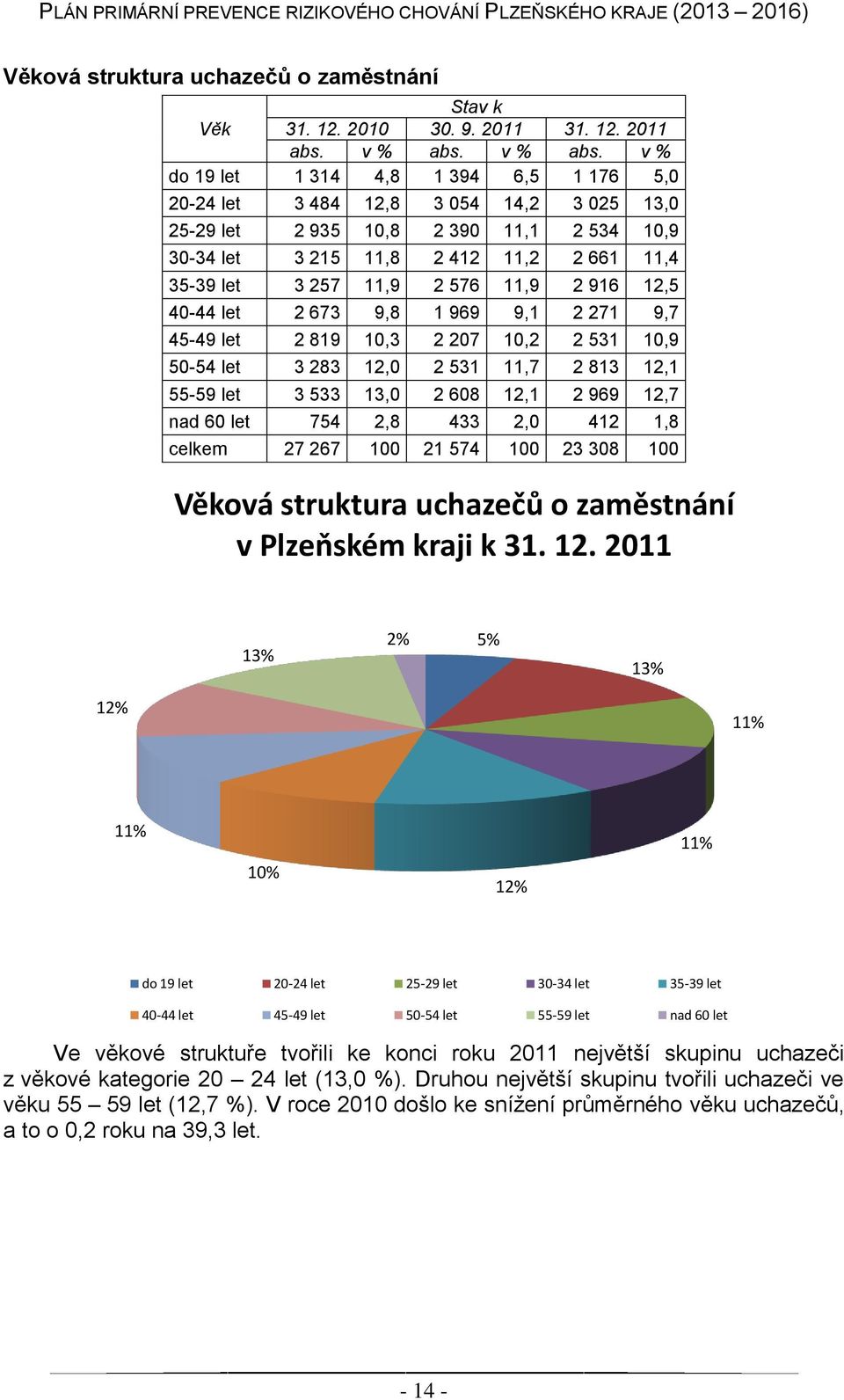 v % do 19 let 1 314 4,8 1 394 6,5 1 176 5,0 20-24 let 3 484 12,8 3 054 14,2 3 025 13,0 25-29 let 2 935 10,8 2 390 11,1 2 534 10,9 30-34 let 3 215 11,8 2 412 11,2 2 661 11,4 35-39 let 3 257 11,9 2 576