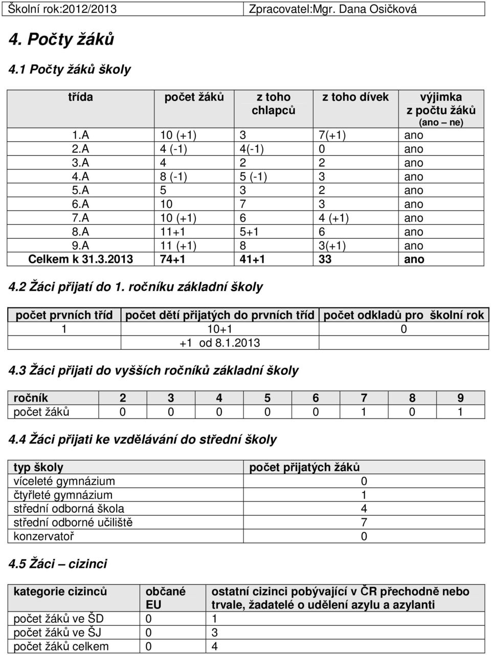 ročníku základní školy výjimka z počtu žáků (ano ne) počet prvních tříd počet dětí přijatých do prvních tříd počet odkladů pro školní rok 1 1+1 +1 od 8.1.213 4.
