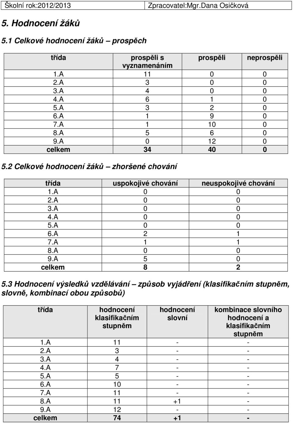 A 1 1 8.A 9.A 5 celkem 8 2 5.