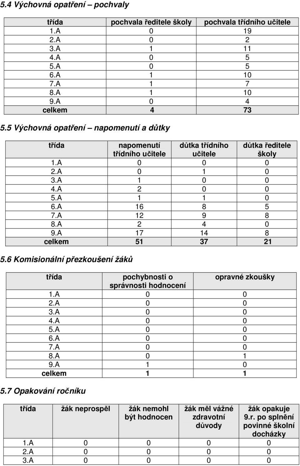 A 12 9 8 8.A 2 4 9.A 17 14 8 celkem 51 37 21 5.6 Komisionální přezkoušení žáků třída pochybnosti o opravné zkoušky správnosti hodnocení 1.A 2.A 3.A 4.A 5.A 6.A 7.A 8.