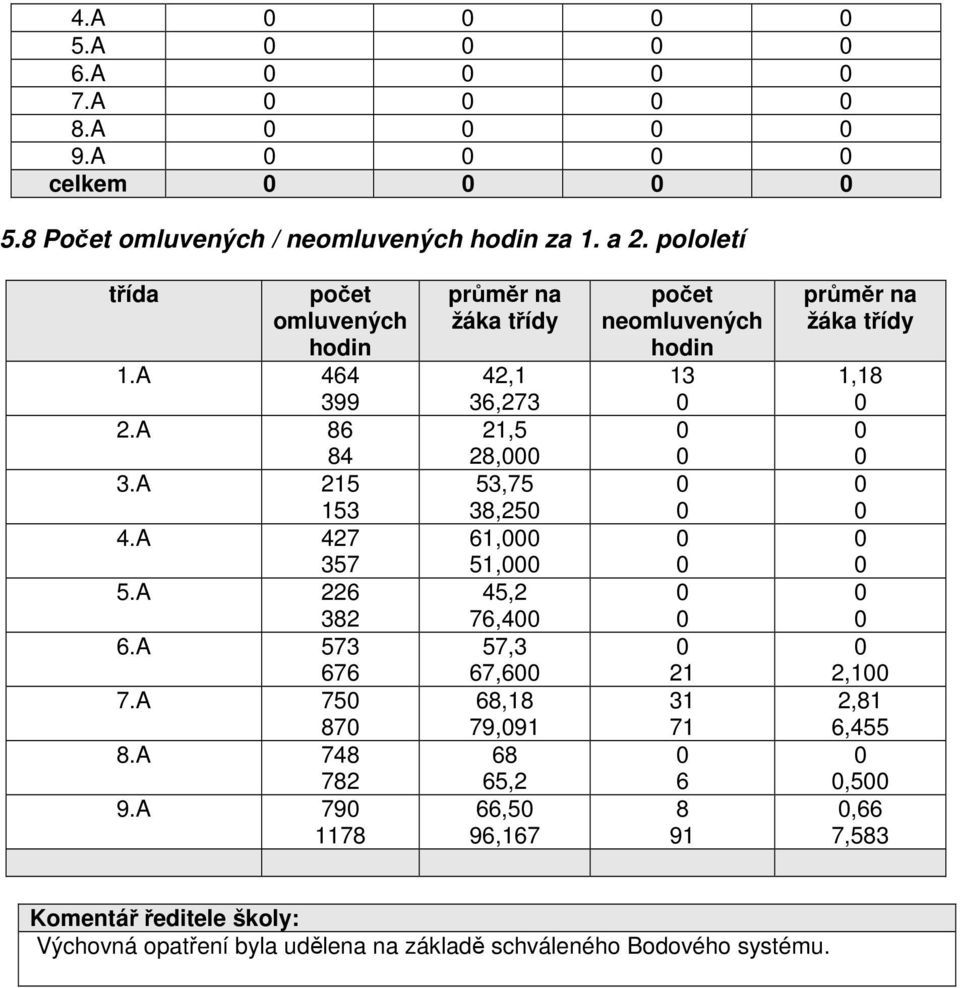 A 79 1178 průměr na žáka třídy 42,1 36,273 21,5 28, 53,75 38,25 61, 51, 45,2 76,4 57,3 67,6 68,18 79,91 68 65,2 66,5 96,167 počet