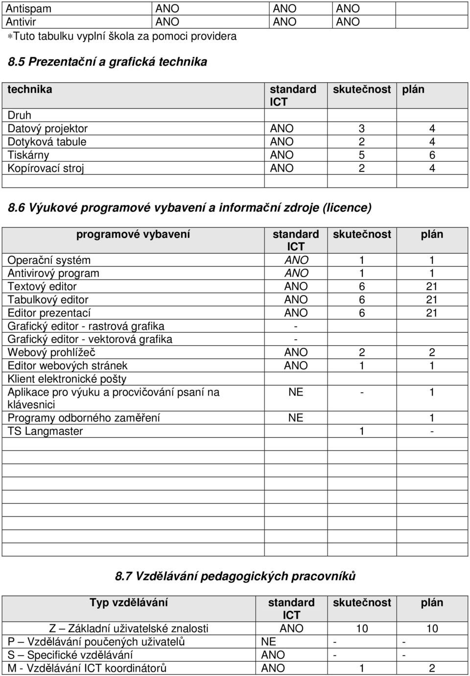 6 Výukové programové vybavení a informační zdroje (licence) programové vybavení standard skutečnost plán ICT Operační systém ANO 1 1 Antivirový program ANO 1 1 Textový editor ANO 6 21 Tabulkový