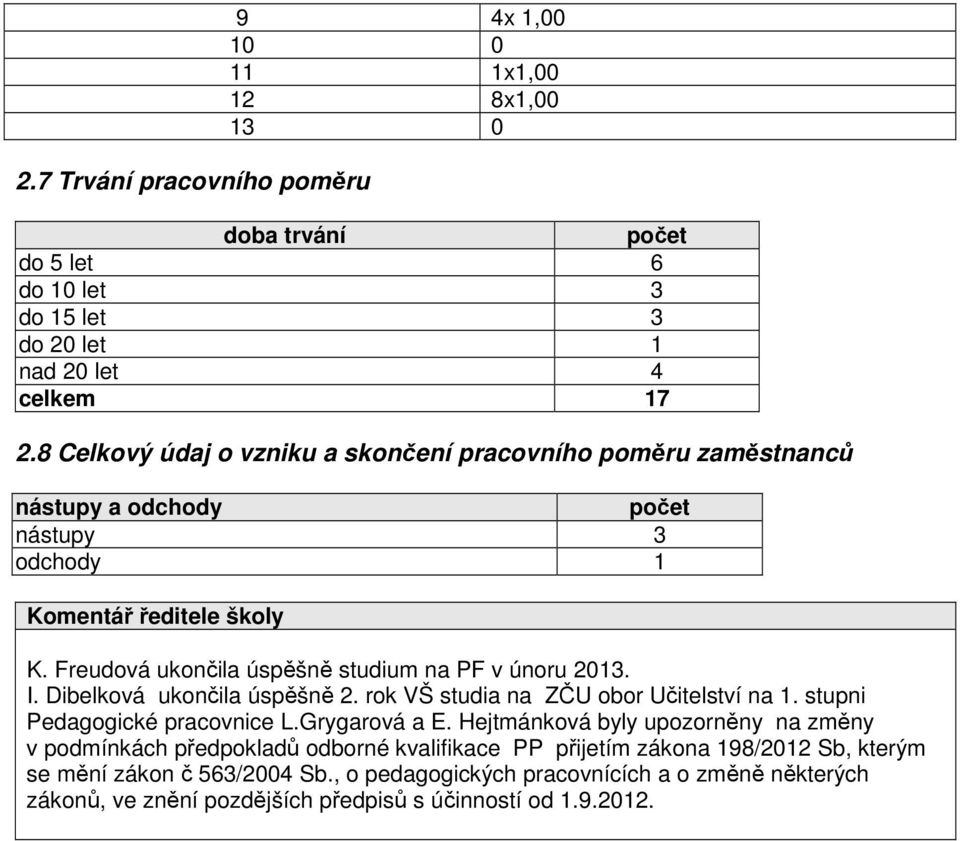 Freudová ukončila úspěšně studium na PF v únoru 213. I. Dibelková ukončila úspěšně 2. rok VŠ studia na ZČU obor Učitelství na 1. stupni Pedagogické pracovnice L.Grygarová a E.