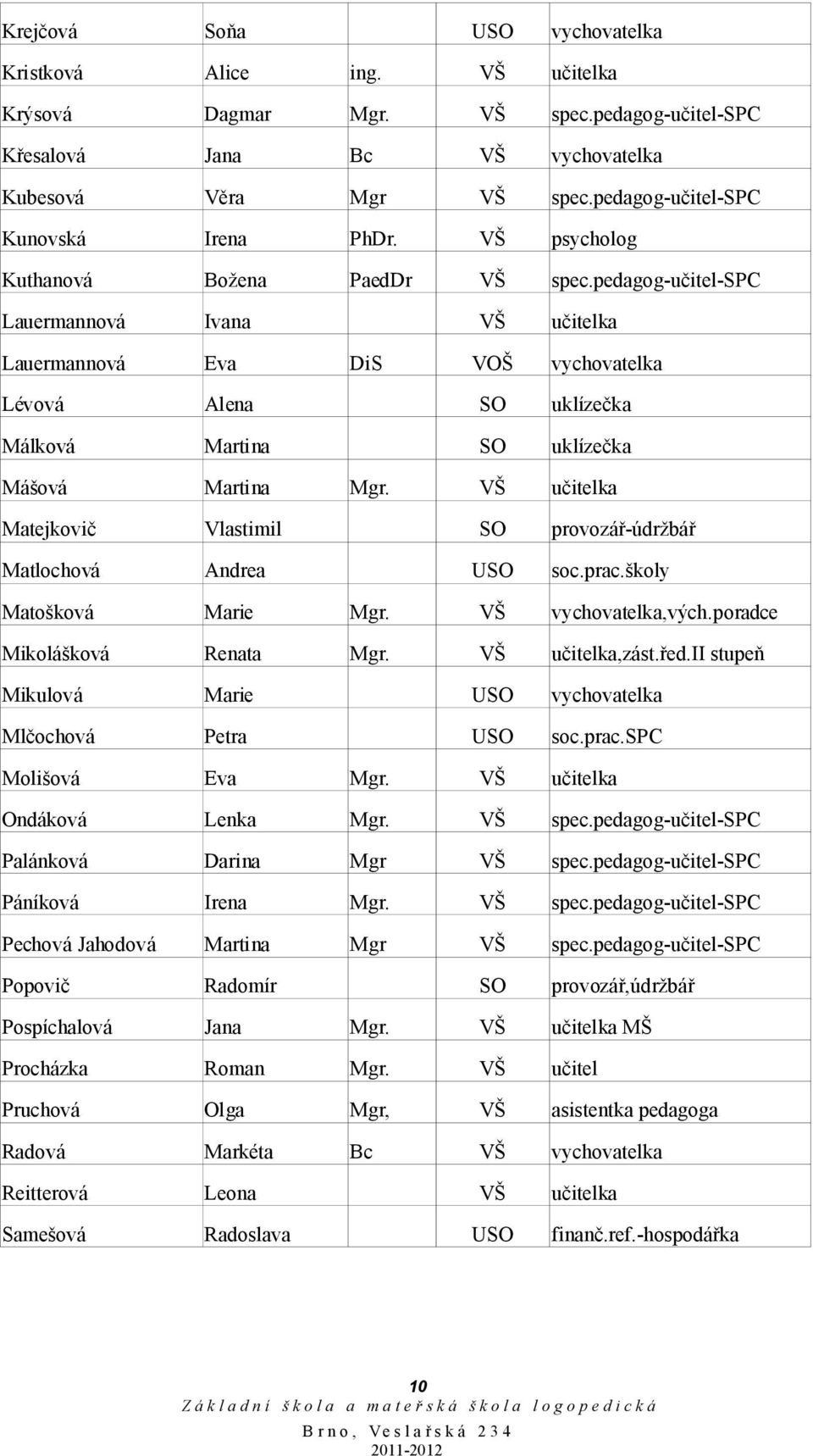 pedagog-učitel-spc Lauermannová Ivana učitelka Lauermannová Eva Lévová Alena SO uklízečka Málková Martina SO uklízečka Mášová Martina učitelka Matejkovič Vlastimil SO provozář-údržbář Matlochová
