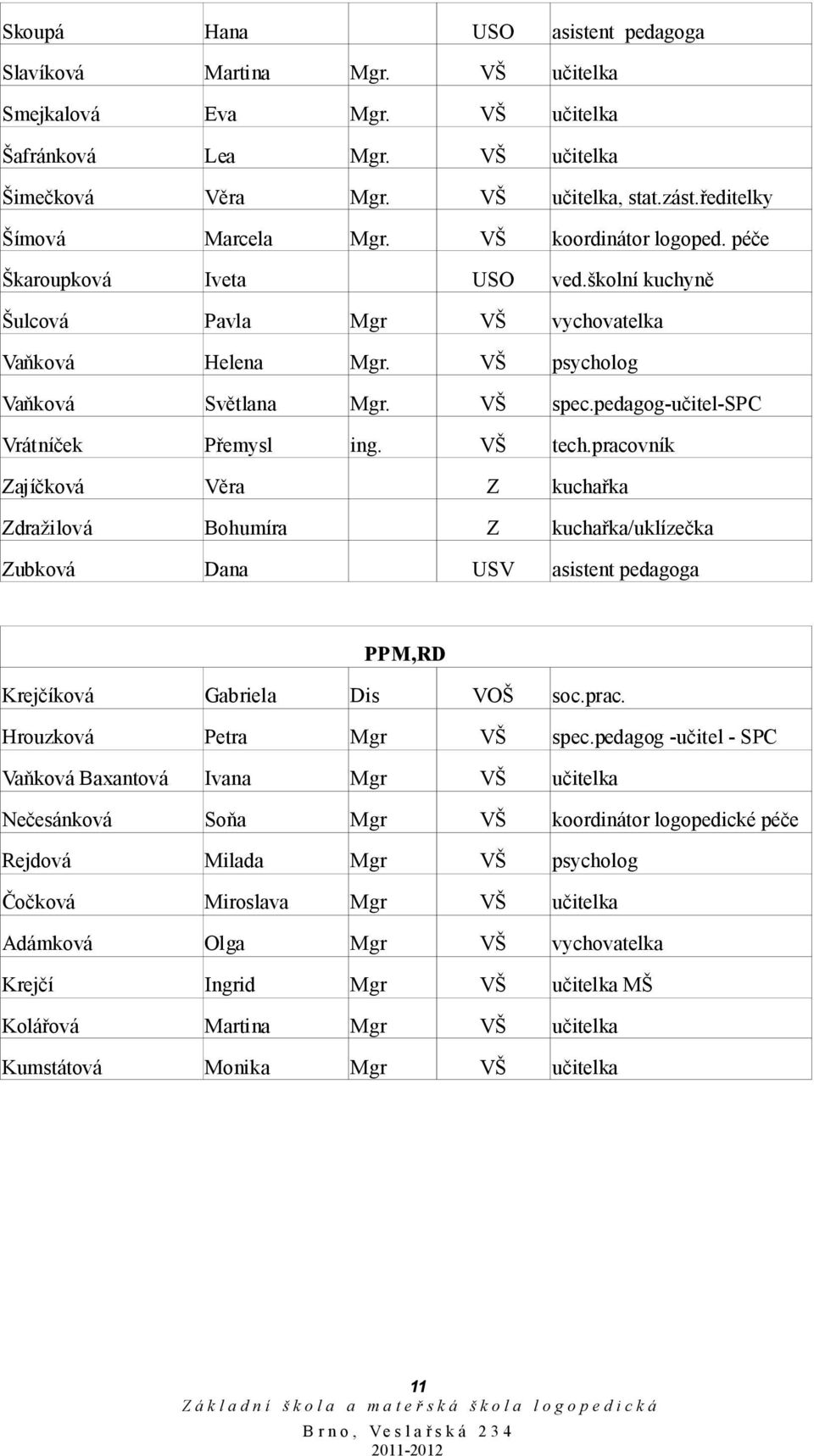 pracovník Zajíčková Věra Z kuchařka Zdražilová Bohumíra Z kuchařka/uklízečka Zubková Dana USO asistent pedagoga ved.školní kuchyně USV asistent pedagoga soc.prac. PPM,RD Krejčíková Gabriela Dis VOŠ Hrouzková Petra Mgr spec.