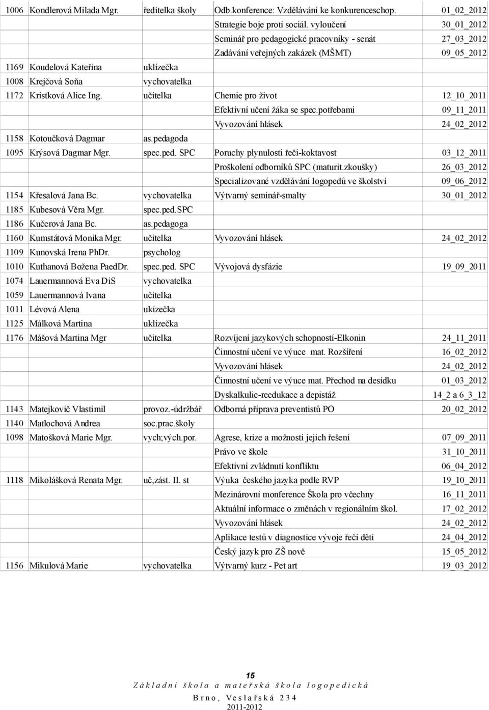 spc 86 Kučerová Jana Bc. as.pedagoga 6 Kumstátová Monika Mgr. učitelka 9 Kunovská Irena PhDr. psycholog Kuthanová Božena PaedDr. spec.ped. SPC 74 Lauermannová Eva DiS vychovatelka 59 Lauermannová Ivana učitelka Lévová Alena ukízečka 25 Málková Martina uklízečka 76 Mášová Martina Mgr učitelka Odb.