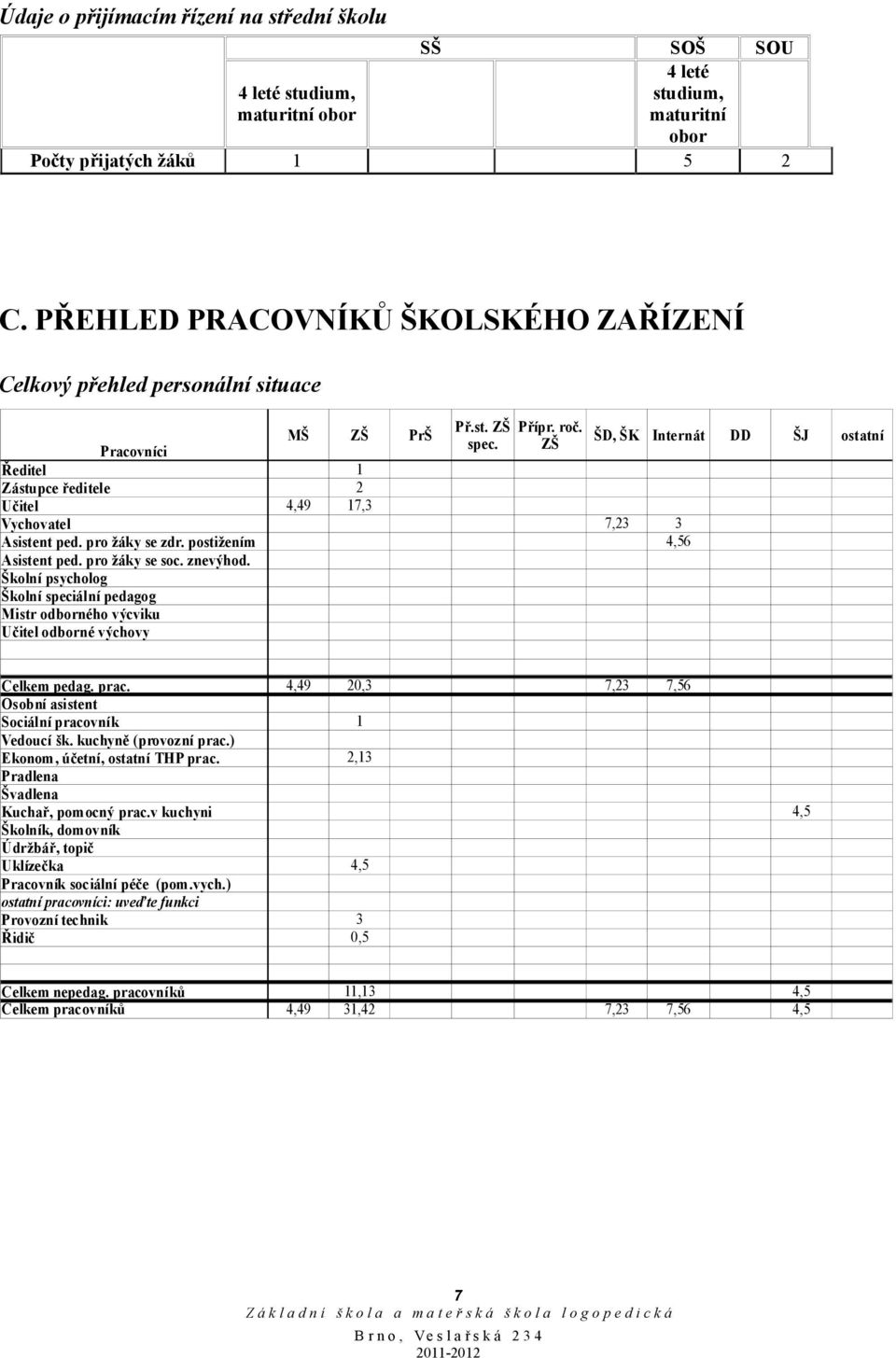 znevýhod. Školní psycholog Školní speciální pedagog Mistr odborného výcviku Učitel odborné výchovy Celkem pedag. prac. Osobní asistent Sociální pracovník Vedoucí šk. kuchyně (provozní prac.