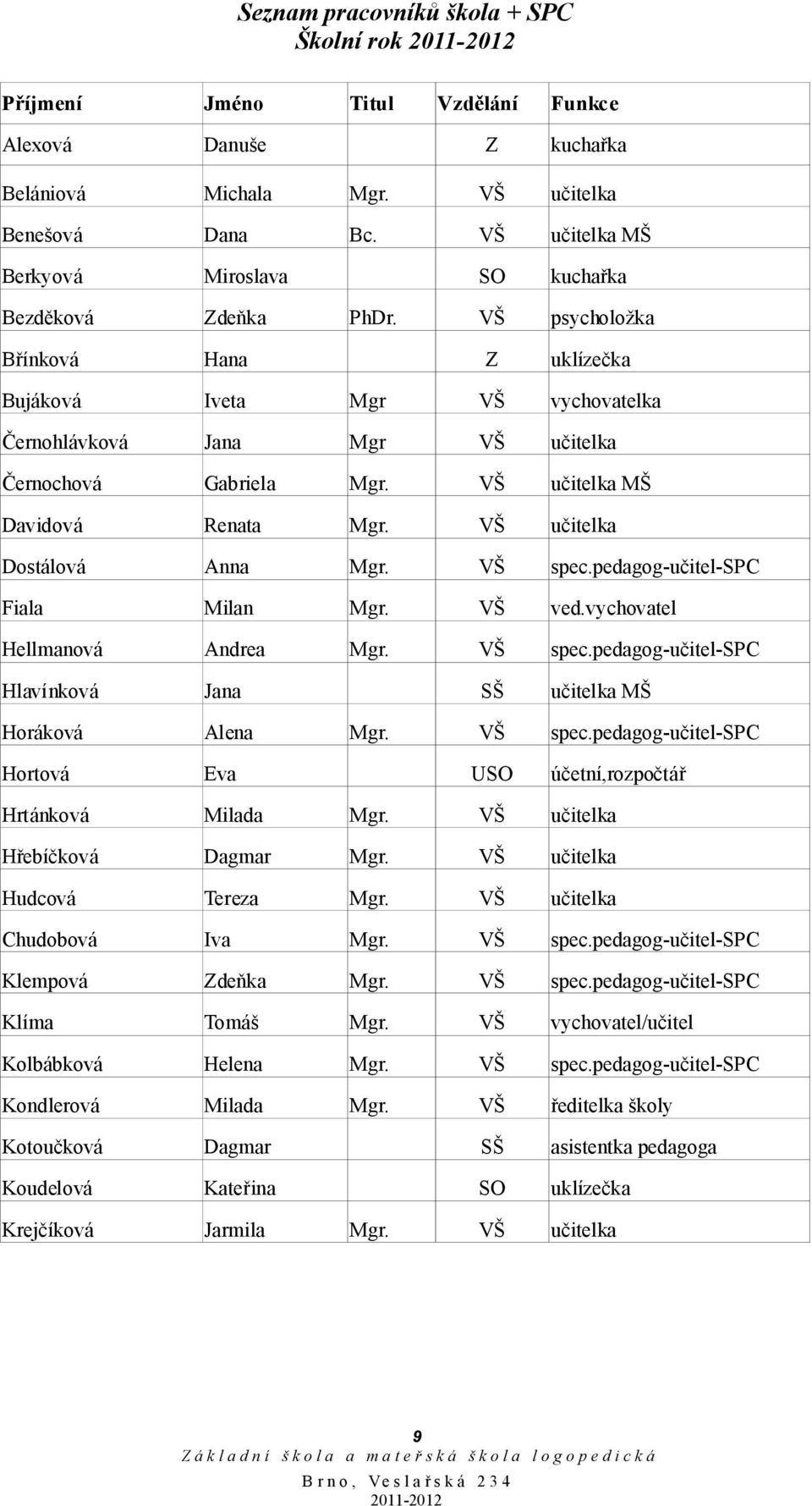 vychovatel Hellmanová Andrea Mgr. spec.pedagog-učitel-spc Hlavínková Jana SŠ učitelka MŠ Horáková Alena spec.pedagog-učitel-spc Hortová Eva Hrtánková Milada Mgr. učitelka Hřebíčková Dagmar Mgr.