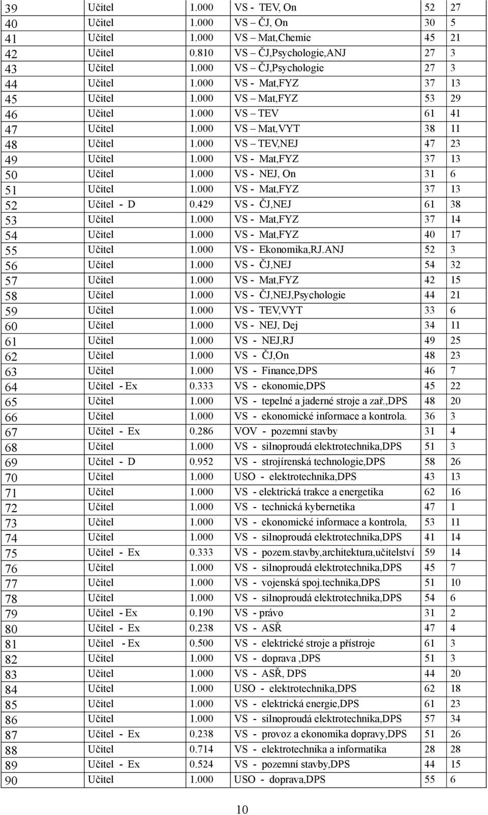 000 VS - NEJ, On 31 6 51 Učitel 1.000 VS - Mat,FYZ 37 13 52 Učitel - D 0.429 VS - ČJ,NEJ 61 38 53 Učitel 1.000 VS - Mat,FYZ 37 14 54 Učitel 1.000 VS - Mat,FYZ 40 17 55 Učitel 1.000 VS - Ekonomika,RJ.