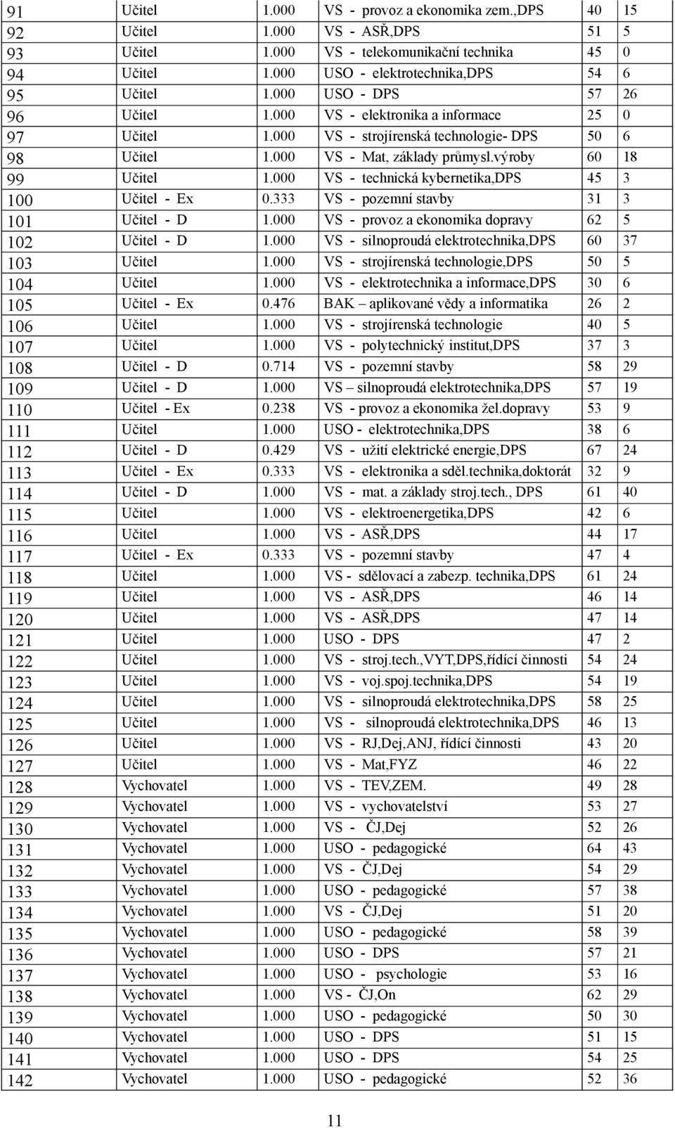 000 VS - technická kybernetika,dps 45 3 100 Učitel - Ex 0.333 VS - pozemní stavby 31 3 101 Učitel - D 1.000 VS - provoz a ekonomika dopravy 62 5 102 Učitel - D 1.