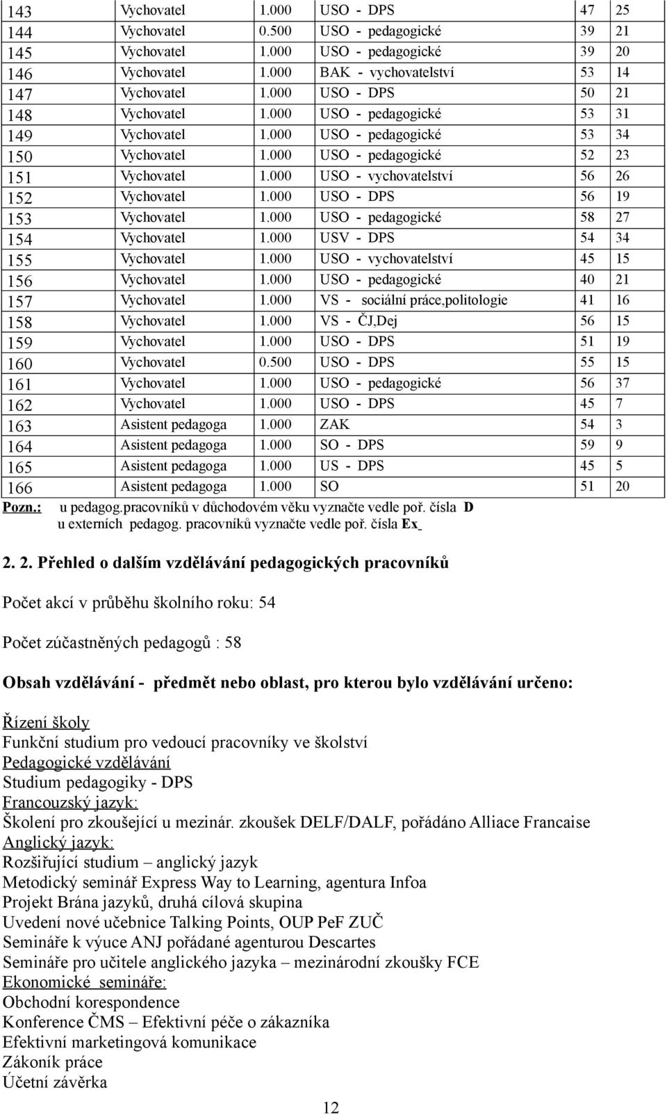 000 USO - vychovatelství 56 26 152 Vychovatel 1.000 USO - DPS 56 19 153 Vychovatel 1.000 USO - pedagogické 58 27 154 Vychovatel 1.000 USV - DPS 54 34 155 Vychovatel 1.