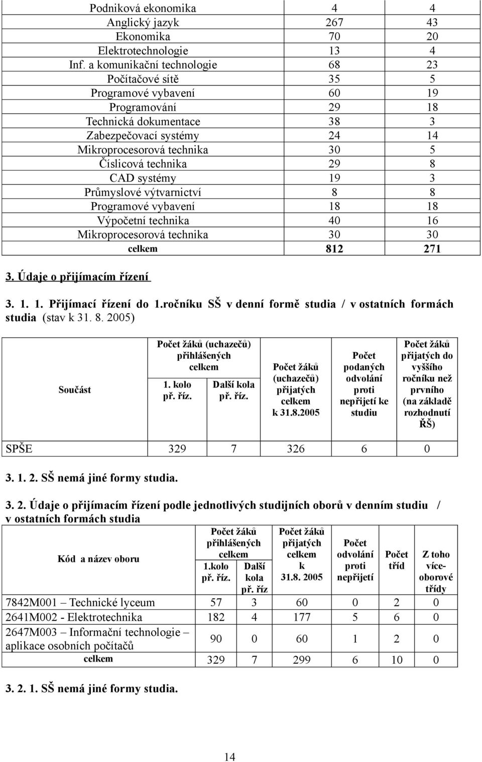 technika 29 8 CAD systémy 19 3 Průmyslové výtvarnictví 8 8 Programové vybavení 18 18 Výpočetní technika 40 16 Mikroprocesorová technika 30 30 celkem 812 271 3. Údaje o přijímacím řízení 3. 1. 1. Přijímací řízení do 1.