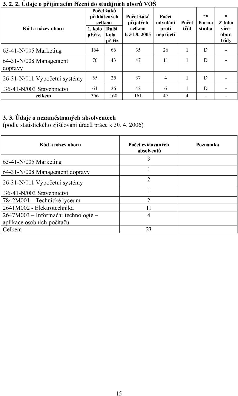 třídy 76 43 47 11 1 D - 26-31-N/011 Výpočetní systémy 55 25 37 4 1 D -.36-41-N/003 Stavebnictví 61 26 42 6 1 D - celkem 356 160 161 47 4 - - 3. 3. Údaje o nezaměstnaných absolventech (podle statistického zjišťování úřadů práce k 30.