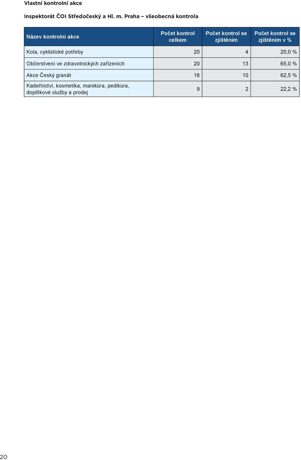 Kola, cyklistické potřeby 20 4 20,0 % Občerstvení ve zdravotnických zařízeních 20 13