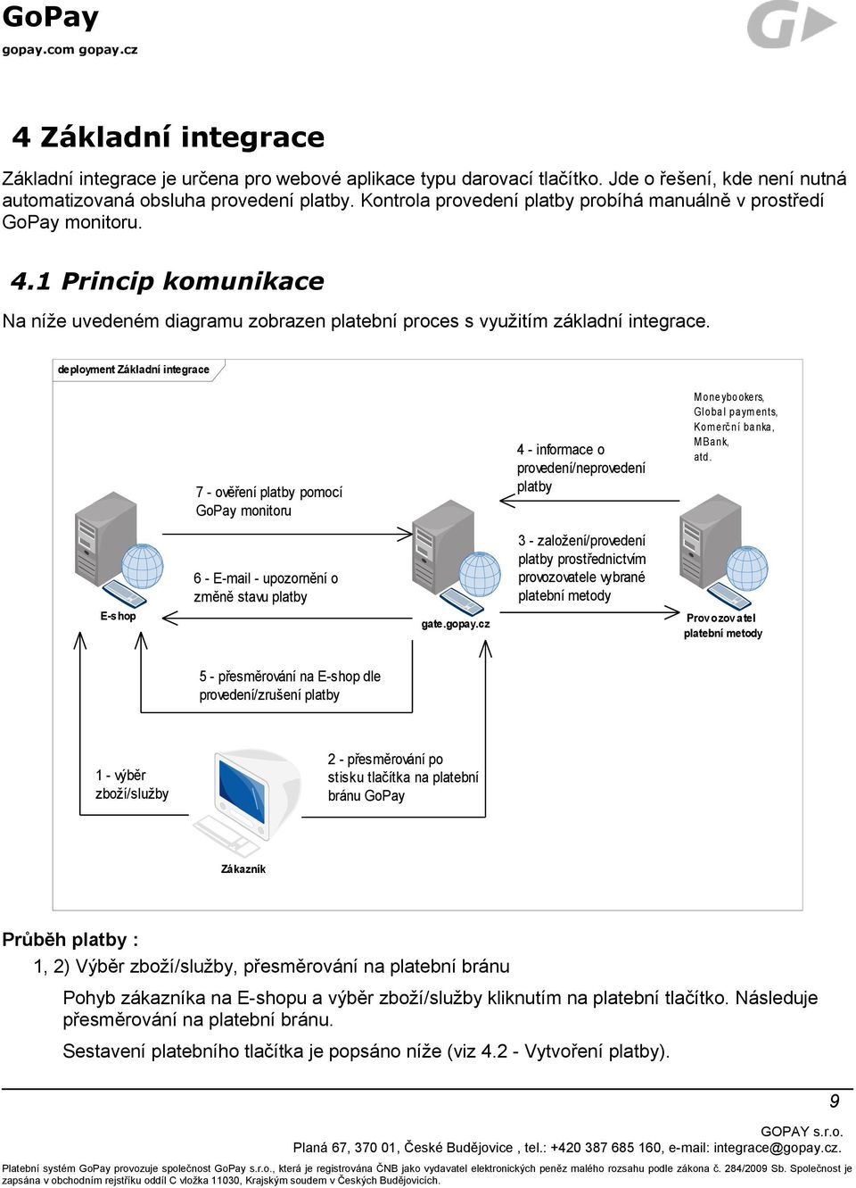 deployment Základní integrace 7 - ověření platby pomocí GoPay monitoru 4 - informace o provedení/neprovedení platby M oneybookers, Global payments, Komerční banka, M Bank, atd.