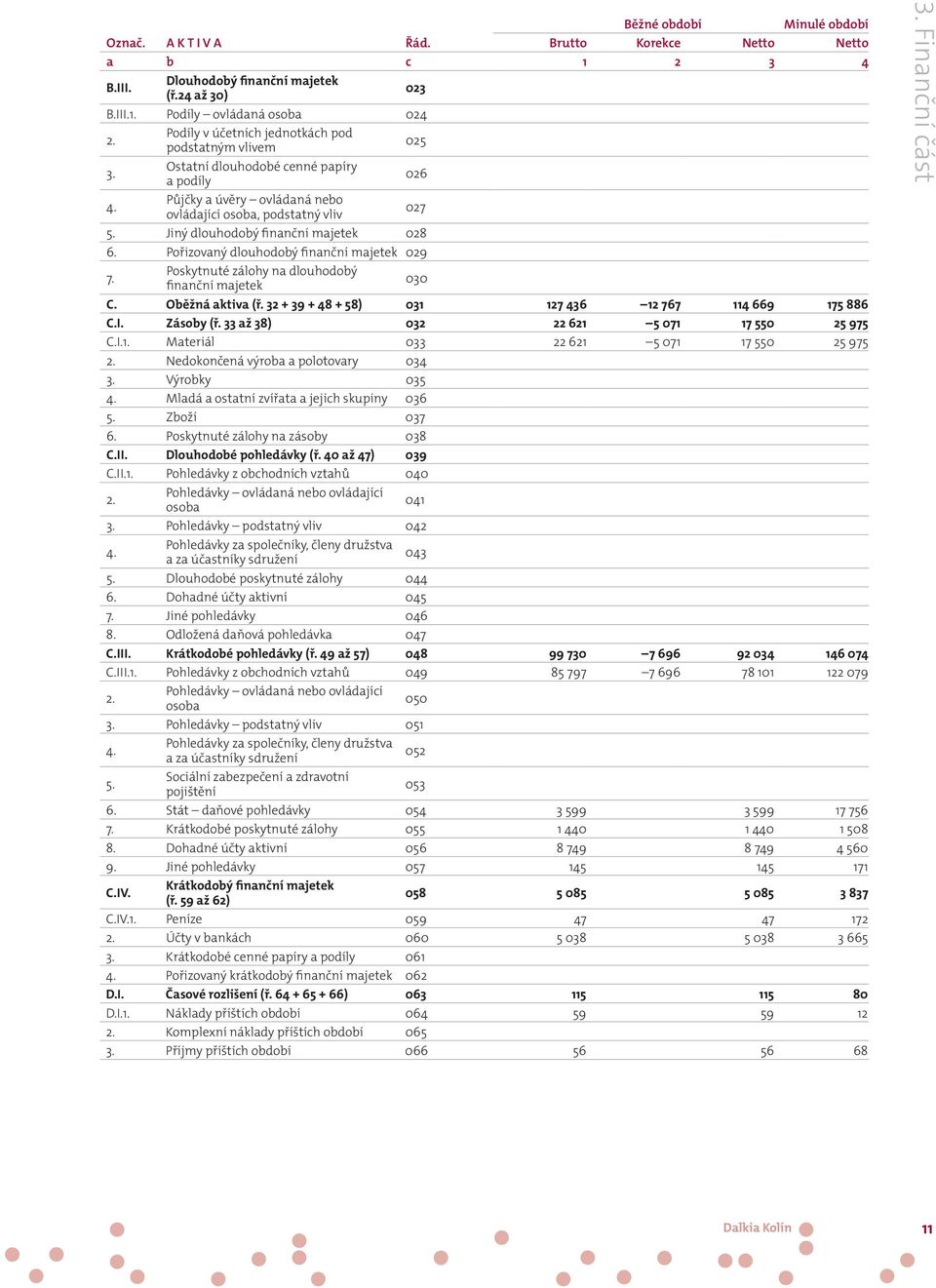 Jiný dlouhodobý finanční majetek 028 6. Pořizovaný dlouhodobý finanční majetek 029 7. Poskytnuté zálohy na dlouhodobý finanční majetek 030 C. Oběžná aktiva (ř.