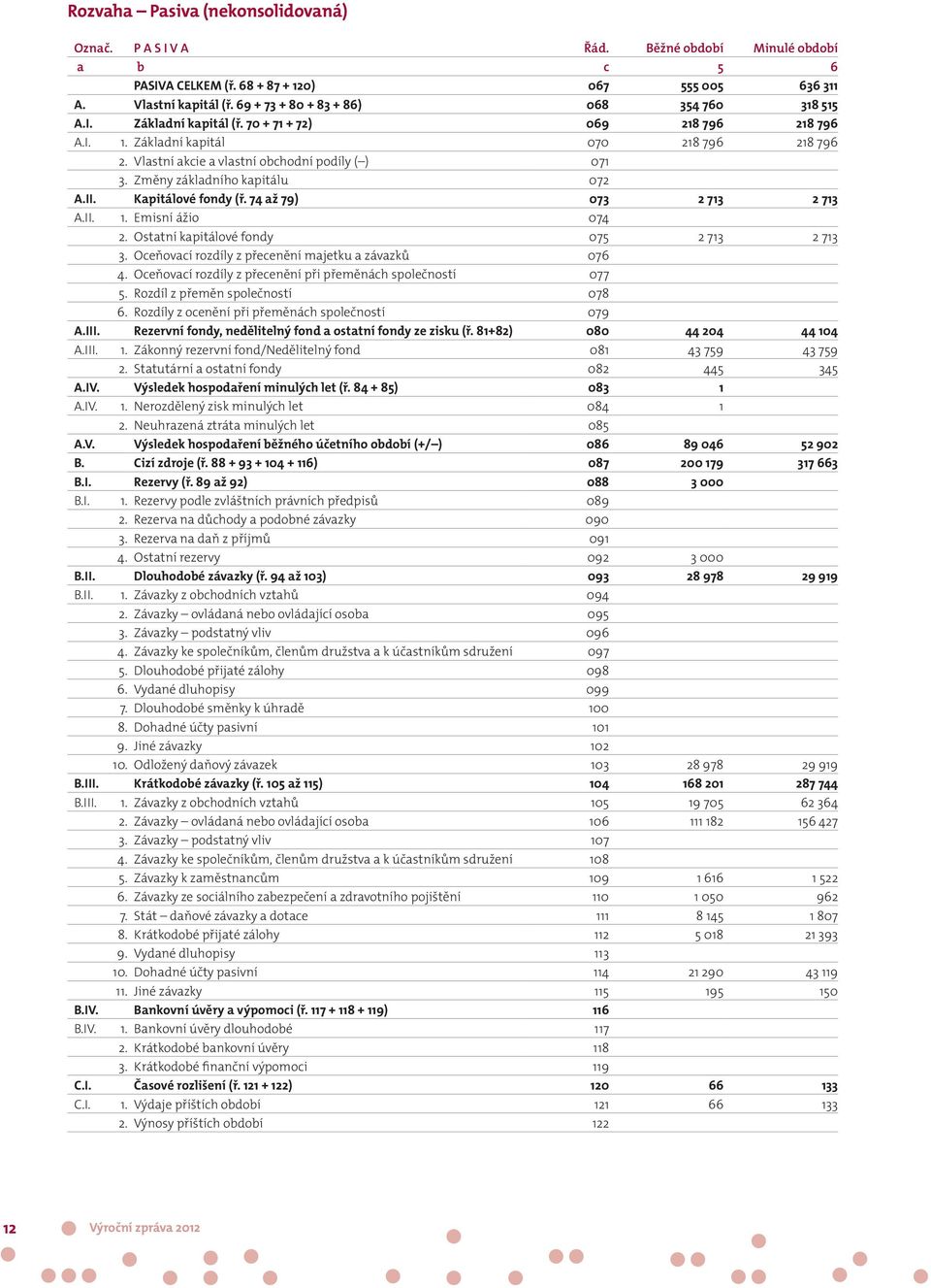 Vlastní akcie a vlastní obchodní podíly ( ) 071 3. Změny základního kapitálu 072 A.II. Kapitálové fondy (ř. 74 až 79) 073 2 713 2 713 A.II. 1. Emisní ážio 074 2.
