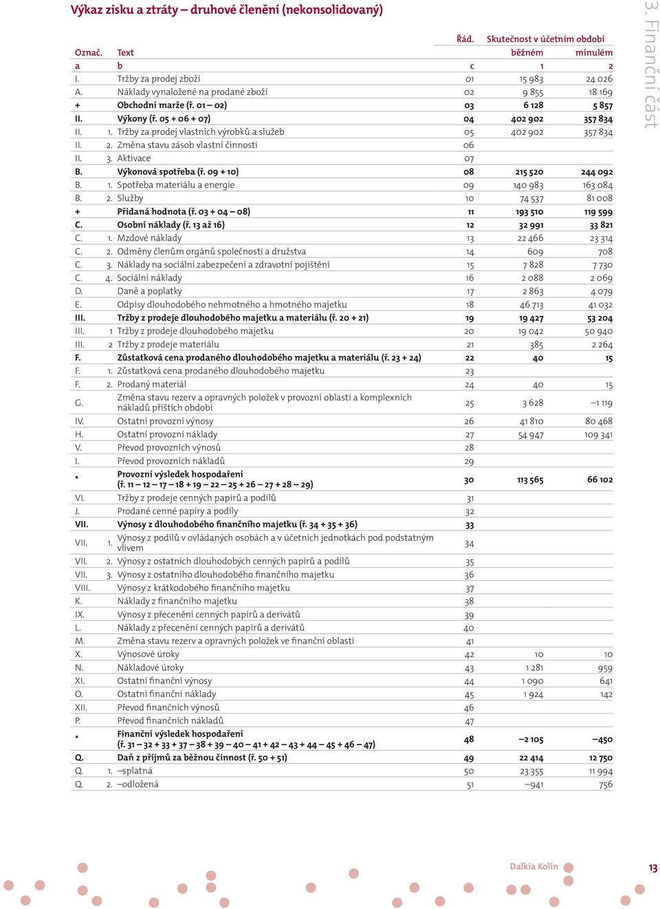 2. Změna stavu zásob vlastní činnosti 06 II. 3. Aktivace 07 B. Výkonová spotřeba (ř. 09 + 10) 08 215 520 244 092 B. 1. Spotřeba materiálu a energie 09 140 983 163 084 B. 2. Služby 10 74 537 81 008 + Přidaná hodnota (ř.