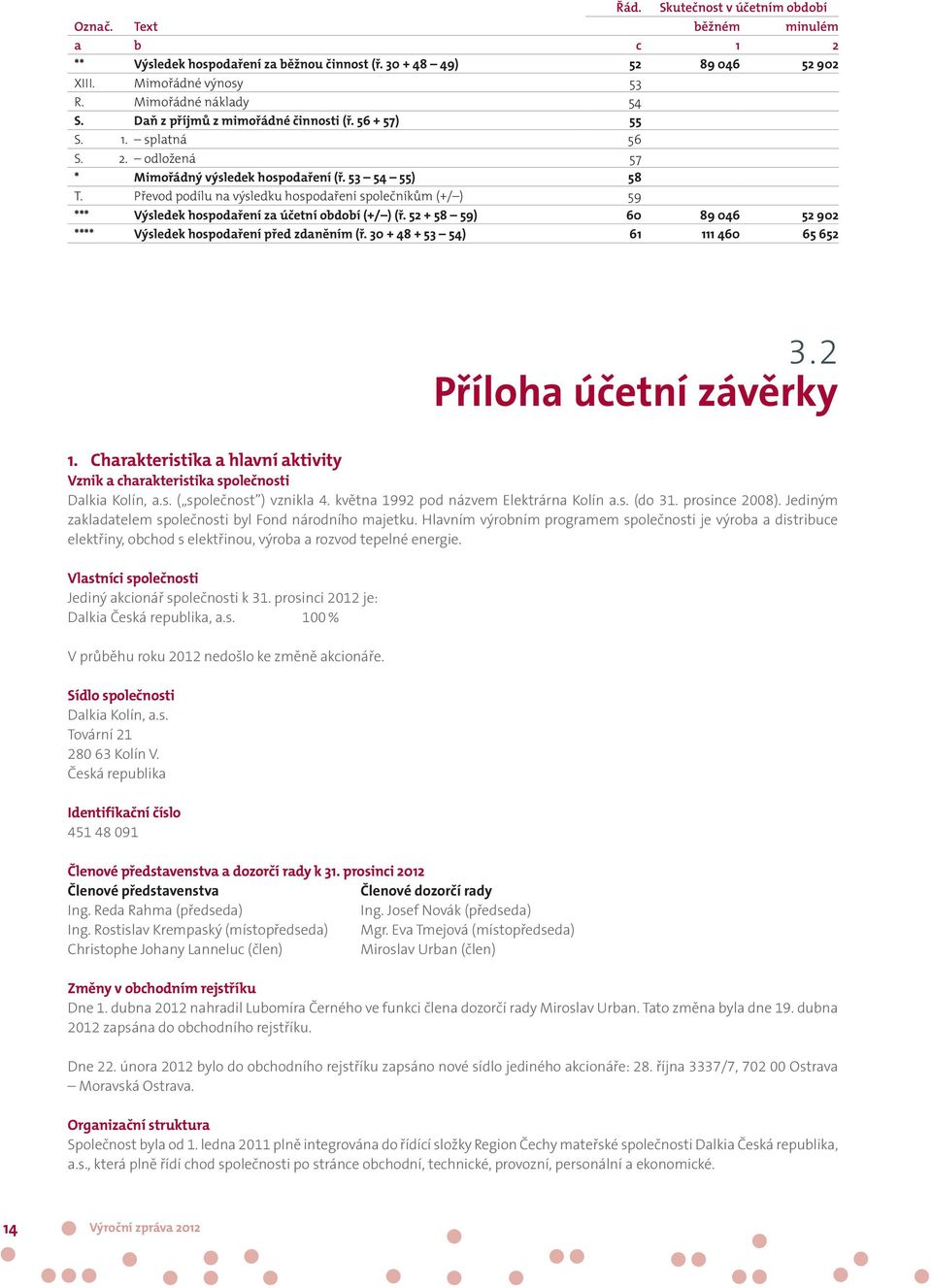 Převod podílu na výsledku hospodaření společníkům (+/ ) 59 *** Výsledek hospodaření za účetní období (+/ ) (ř. 52 + 58 59) 60 89 046 52 902 **** Výsledek hospodaření před zdaněním (ř.