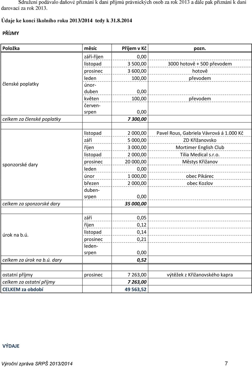 září-říjen 0,00 listopad 3 500,00 3000 hotově + 500 převodem prosinec 3 600,00 hotově leden 100,00 převodem členské poplatky únorduben 0,00 květen 100,00 převodem červensrpen 0,00 celkem za členské