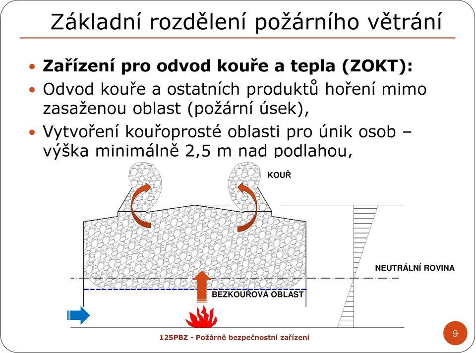 (požární úsek), Vytvoření kouřoprosté oblasti pro únik osob výška