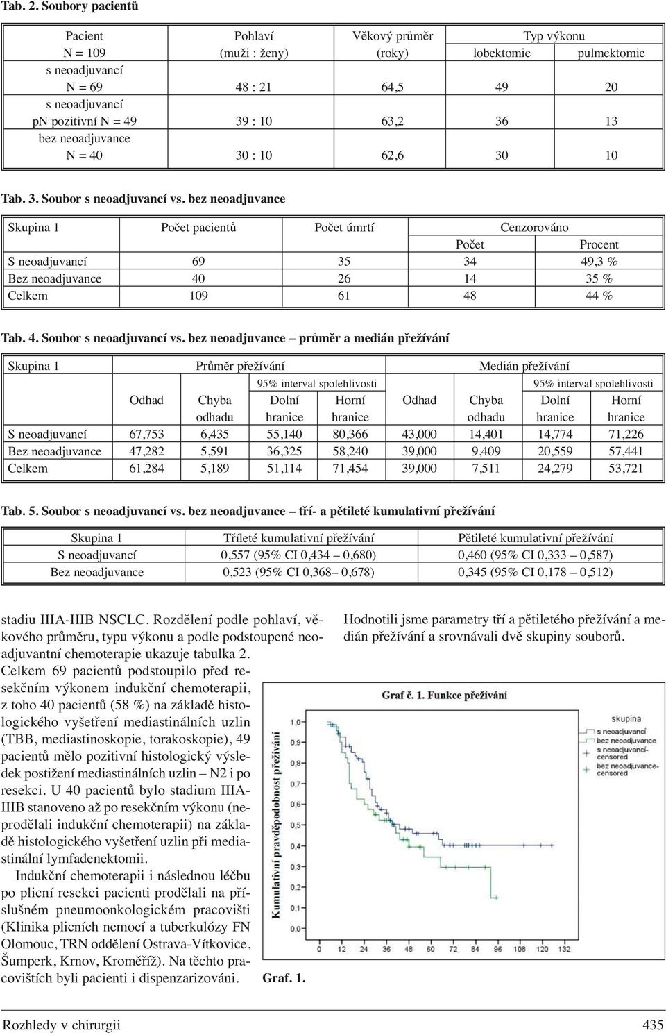 36 13 bez neoadjuvance N = 40 30 : 10 62,6 30 10 Tab. 3. Soubor s neoadjuvancí vs.