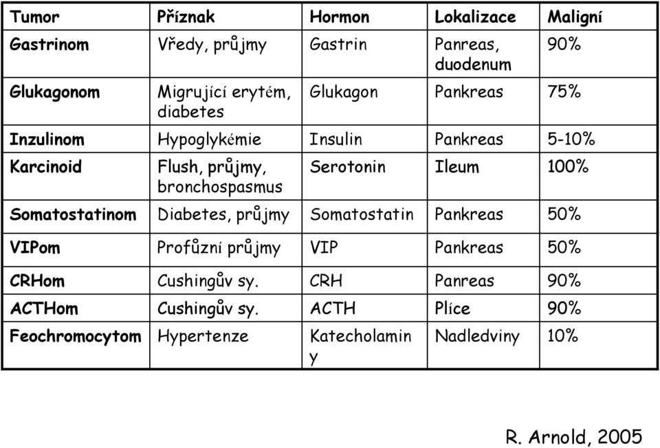 Serotonin Ileum 100% Somatostatinom Diabetes, průjmy Somatostatin Pankreas 50% VIPom Profůzní průjmy VIP Pankreas 50% CRHom