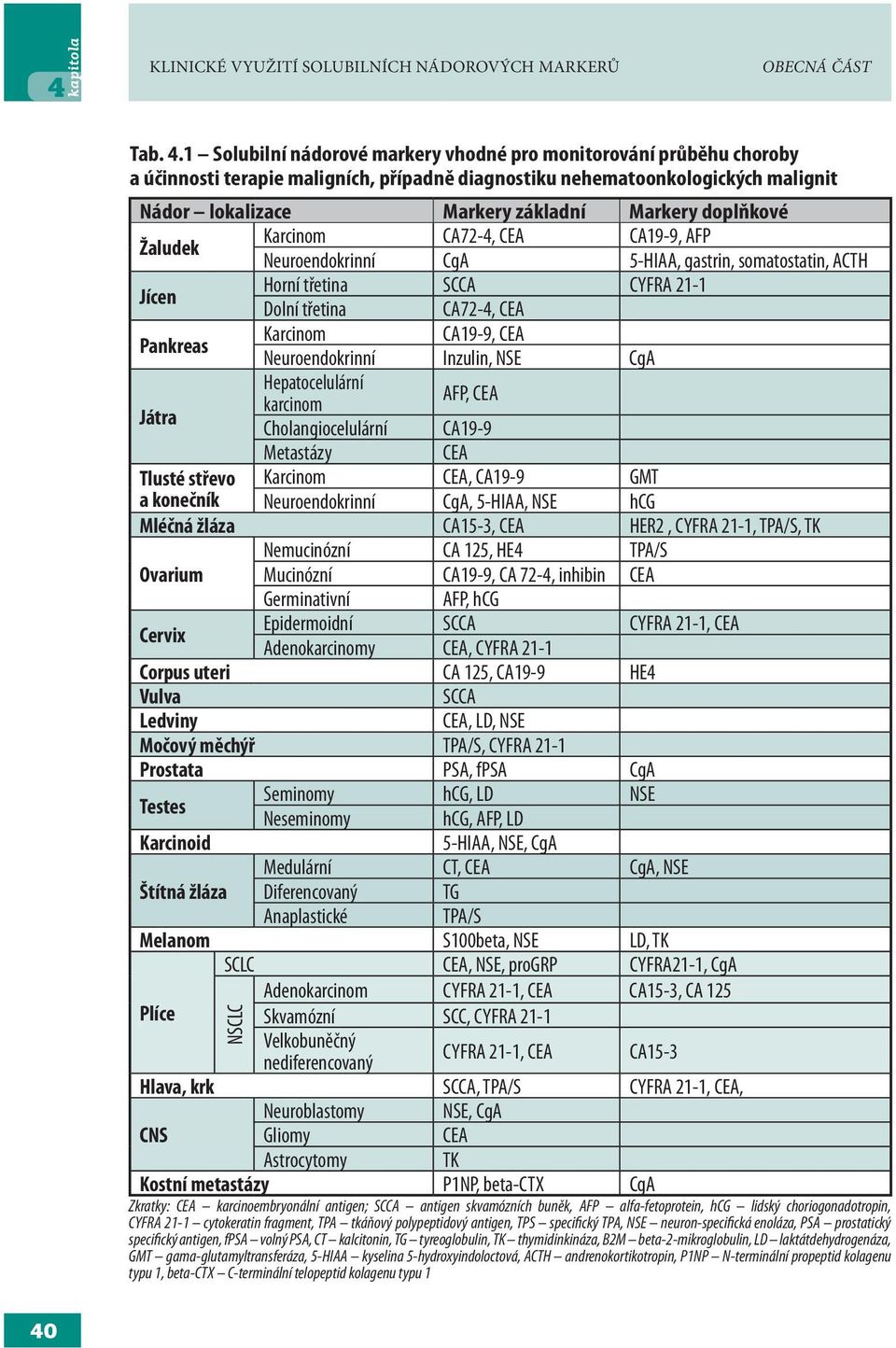 doplňkové Žaludek Karcinom CA72-4, CEA CA19-9, AFP Neuroendokrinní CgA 5-HIAA, gastrin, somatostatin, ACTH Jícen Horní třetina SCCA CYFRA 21-1 Dolní třetina CA72-4, CEA Pankreas Karcinom CA19-9, CEA