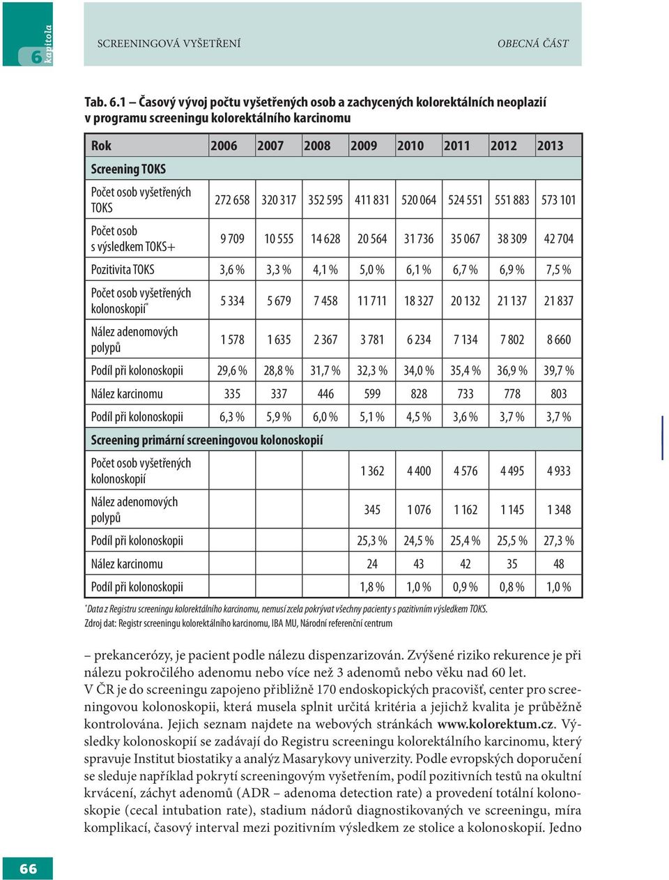 vyšetřených TOKS 272 658 320 317 352 595 411 831 520 064 524 551 551 883 573 101 Počet osob s výsledkem TOKS+ 9 709 10 555 14 628 20 564 31 736 35 067 38 309 42 704 Pozitivita TOKS 3,6 % 3,3 % 4,1 %