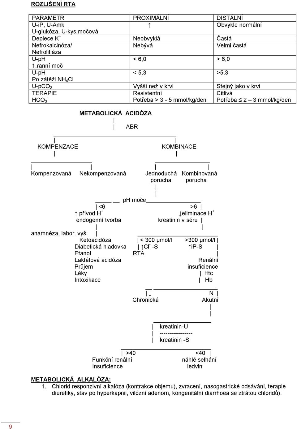 KOMPENZACE KOMBINACE Kompenzovaná Nekompenzovaná Jednoduchá Kombinovaná porucha porucha ph moče <6 >6 přívod H + eliminace H + endogenní tvorba kreatinin v séru anamnéza, labor. vyš.