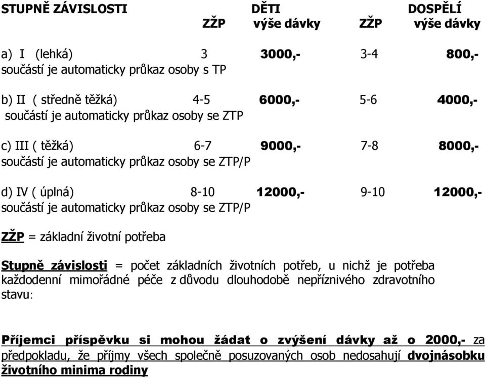 automaticky průkaz osoby se ZTP/P ZŽP = základní životní potřeba Stupně závislosti = počet základních životních potřeb, u nichž je potřeba každodenní mimořádné péče z důvodu dlouhodobě