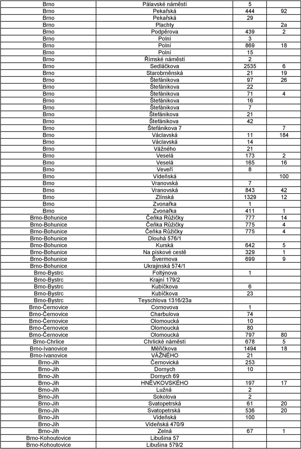 11 184 Brno Václavská 14 Brno Vážného 21 Brno Veselá 173 2 Brno Veselá 165 16 Brno Veveří 8 Brno Vídeňská 100 Brno Vranovská 7 Brno Vranovská 843 42 Brno Zlínská 1329 12 Brno Zvonařka 1 Brno Zvonařka