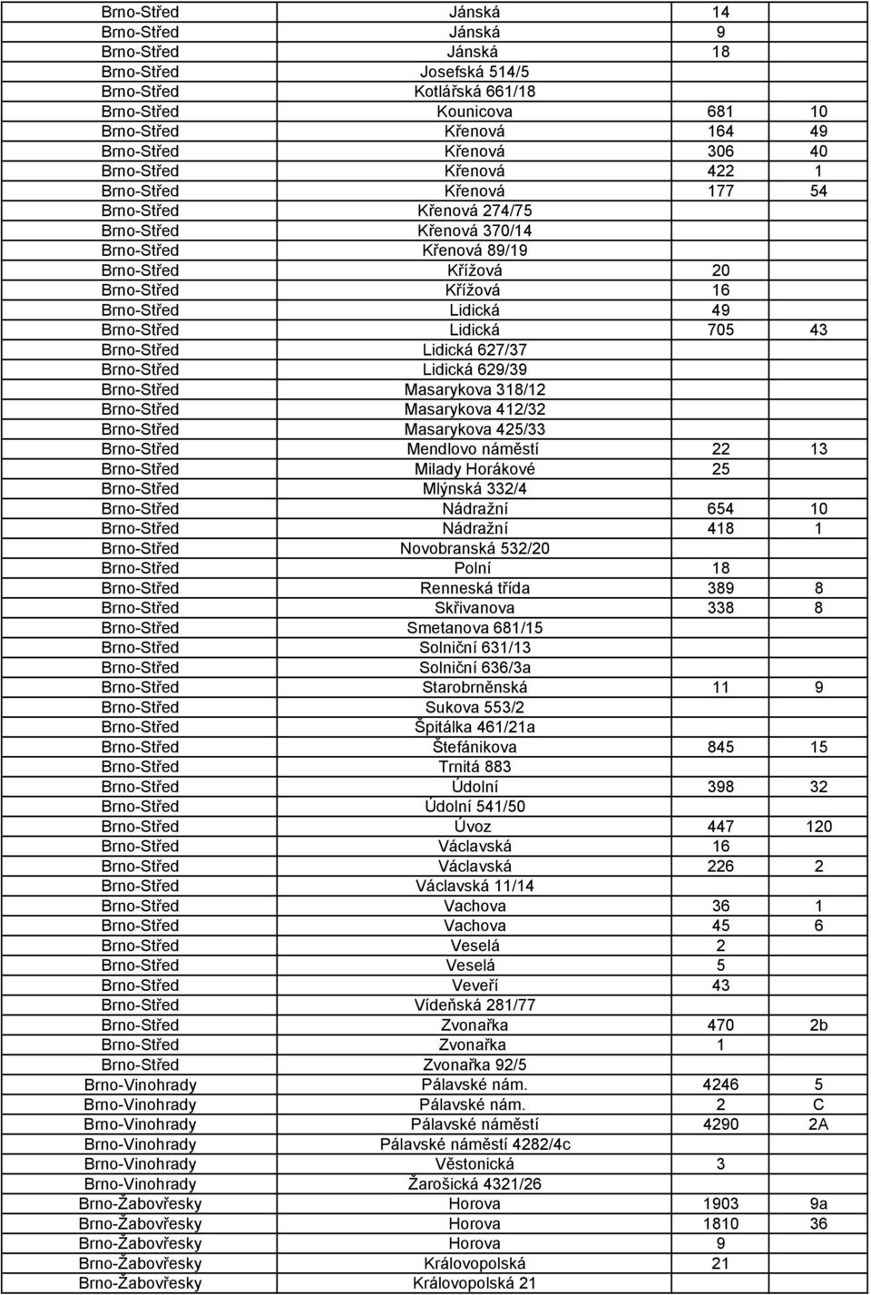 Brno-Střed Lidická 705 43 Brno-Střed Lidická 627/37 Brno-Střed Lidická 629/39 Brno-Střed Masarykova 318/12 Brno-Střed Masarykova 412/32 Brno-Střed Masarykova 425/33 Brno-Střed Mendlovo náměstí 22 13