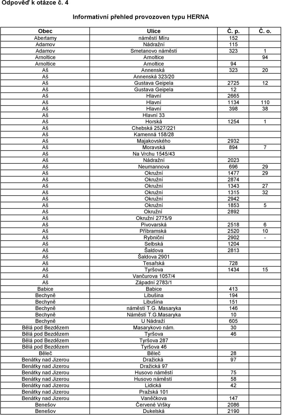 Abertamy náměstí Míru 152 Adamov Nádražní 115 Adamov Smetanovo náměstí 323 1 Arnoltice Arnoltice 94 Arnoltice Arnoltice 94 Aš Annenská 323 20 Aš Annenská 323/20 Aš Gustava Geipela 2725 12 Aš Gustava